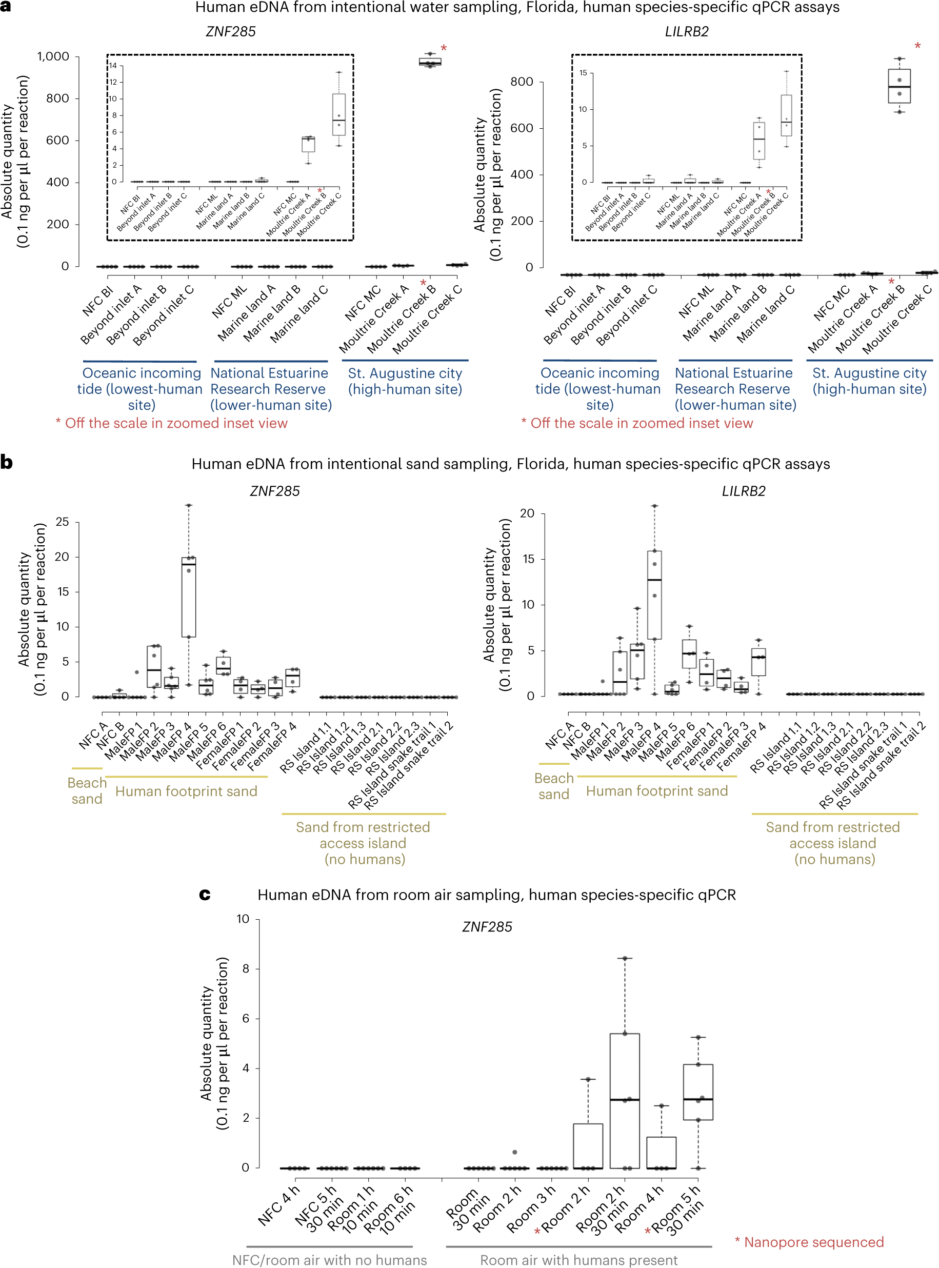 Fig. 2: qPCR-based species-specific quantification of human eDNA from Florida water, sand and air sampling.