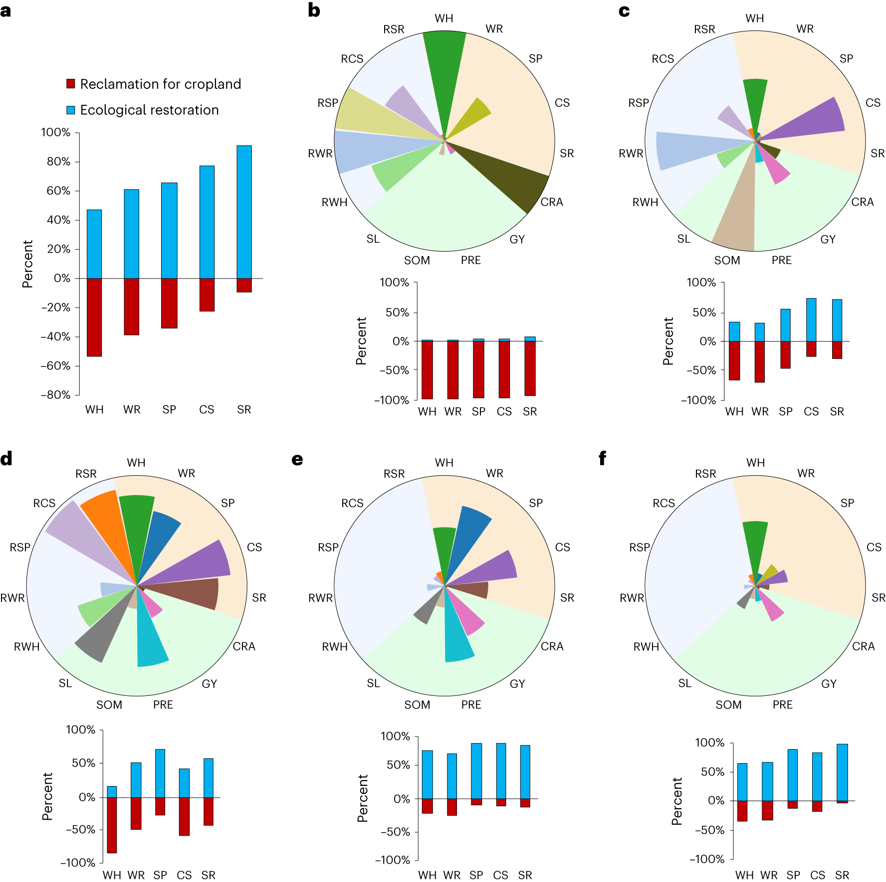 Fig. 2: Gains in primary ecosystem regulating services and wildlife habitat due to ecosystem protection and restoration were undercut by reclamation for cropland across China from 2000 to 2015.