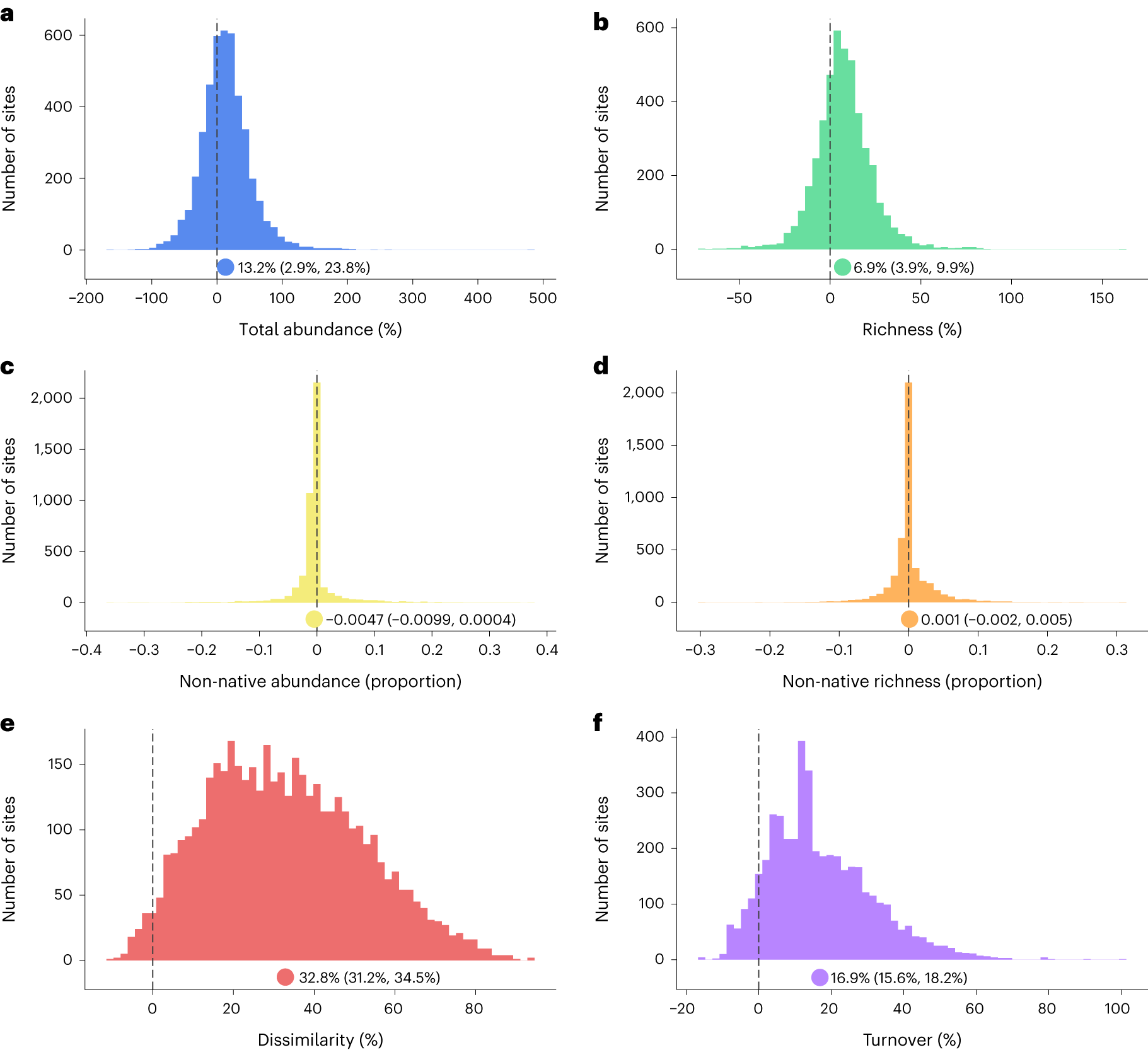 Fig. 1: Distribution of community temporal trends per decade across sites.