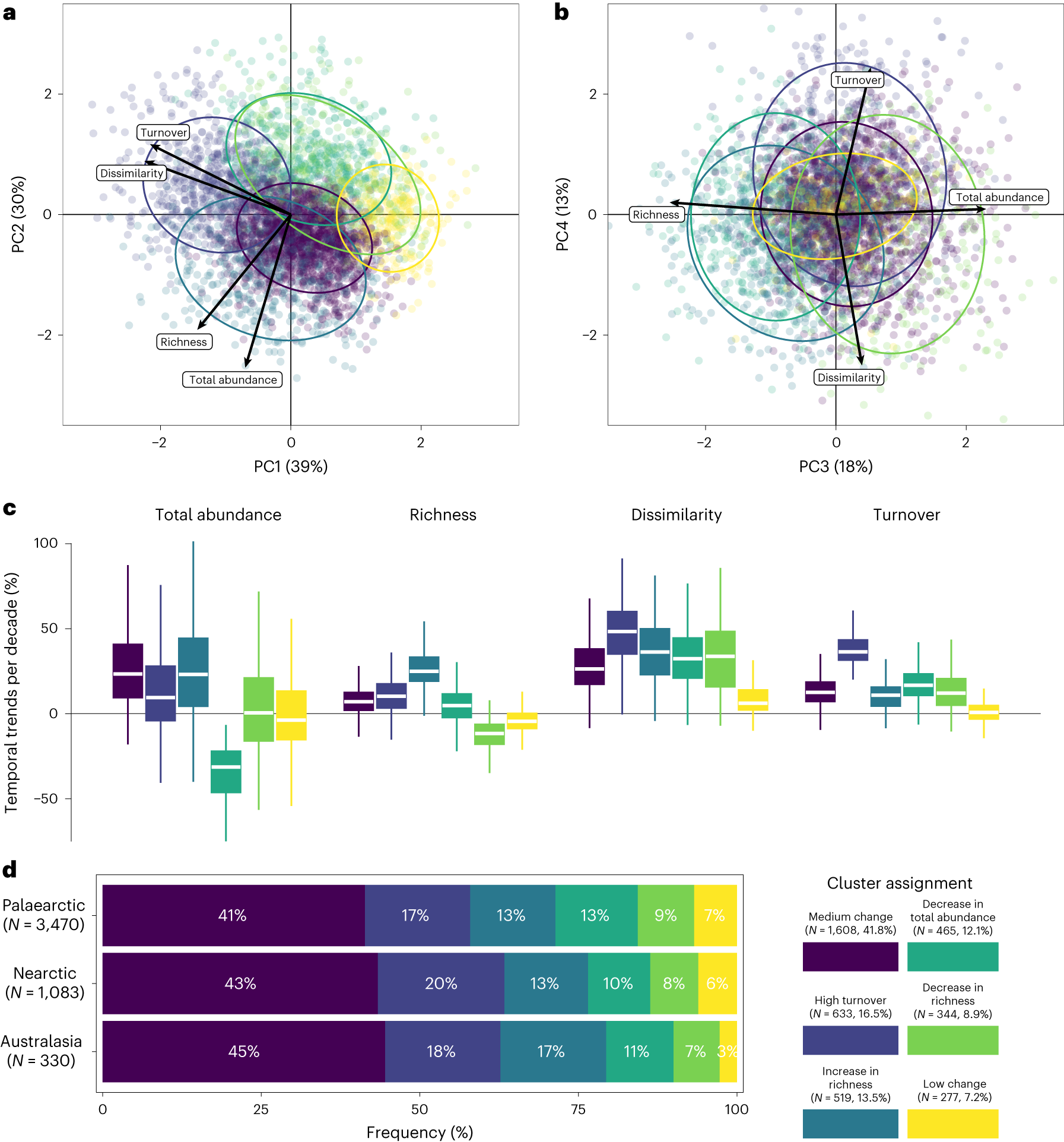Fig. 2: Covariation among the community temporal trends and characterization of community trajectories.