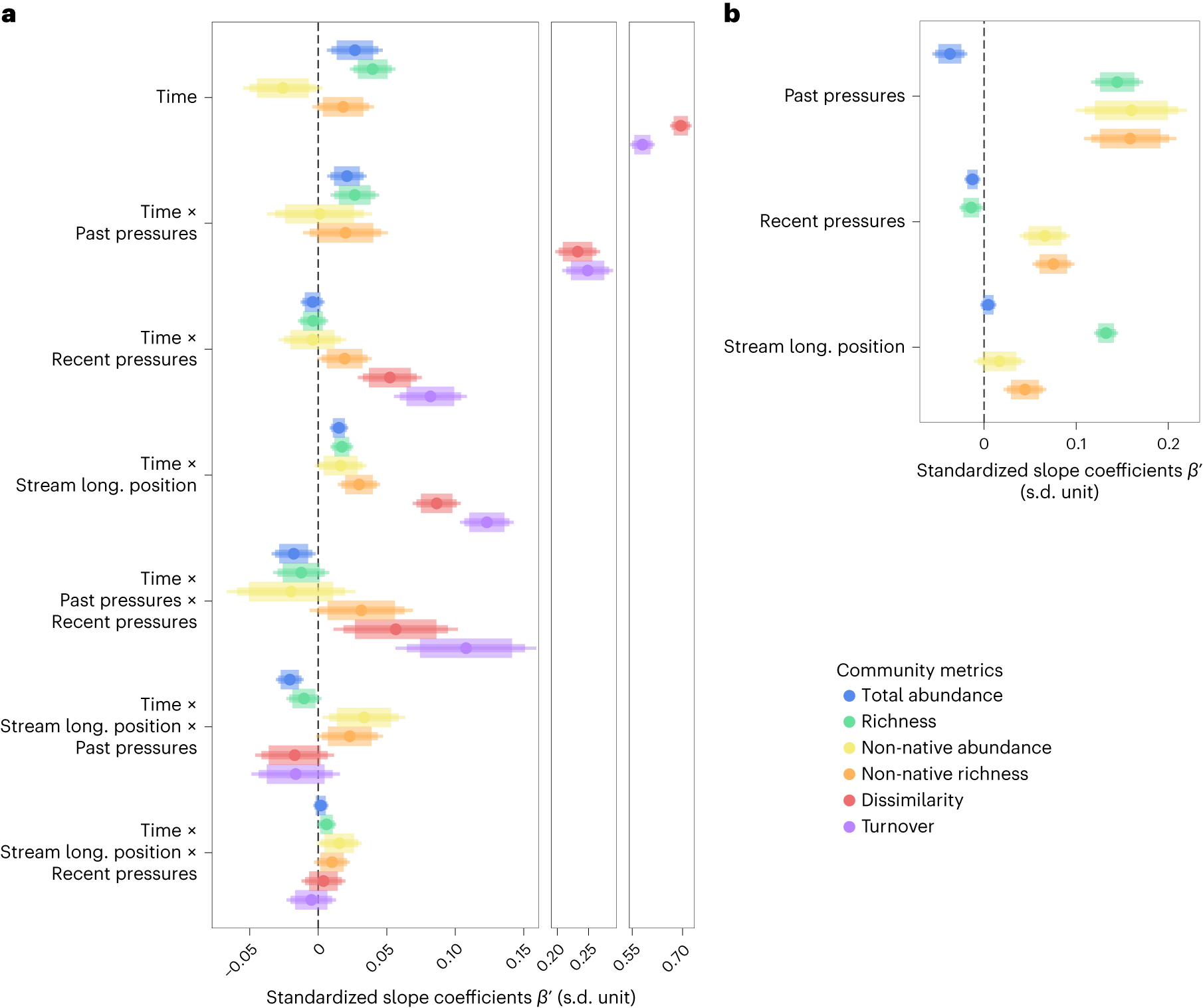 Fig. 3: Drivers of temporal change and spatial variation in fish community metrics.