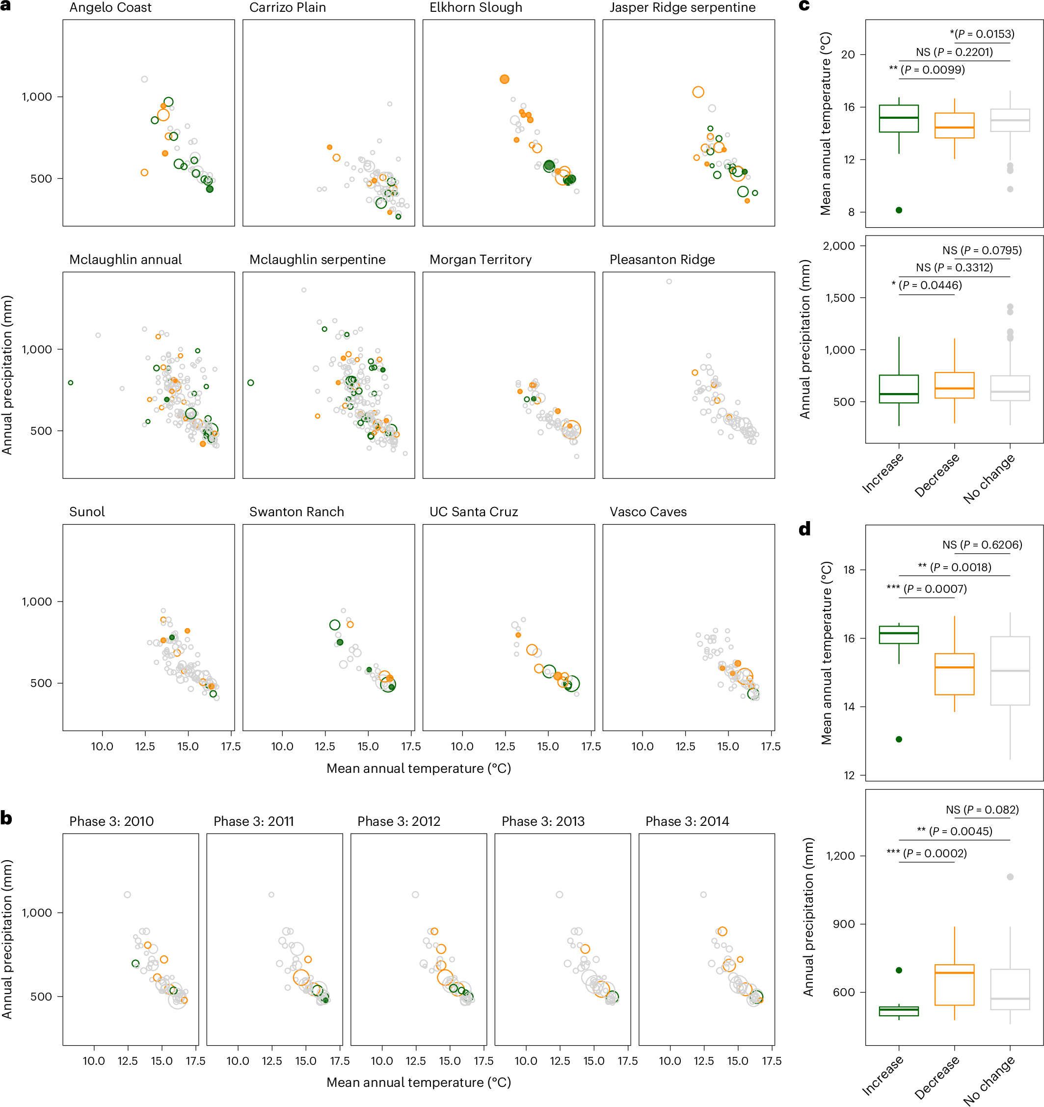 Fig. 4: Changes in species abundance during grassland community shifts in the observations and experiment.