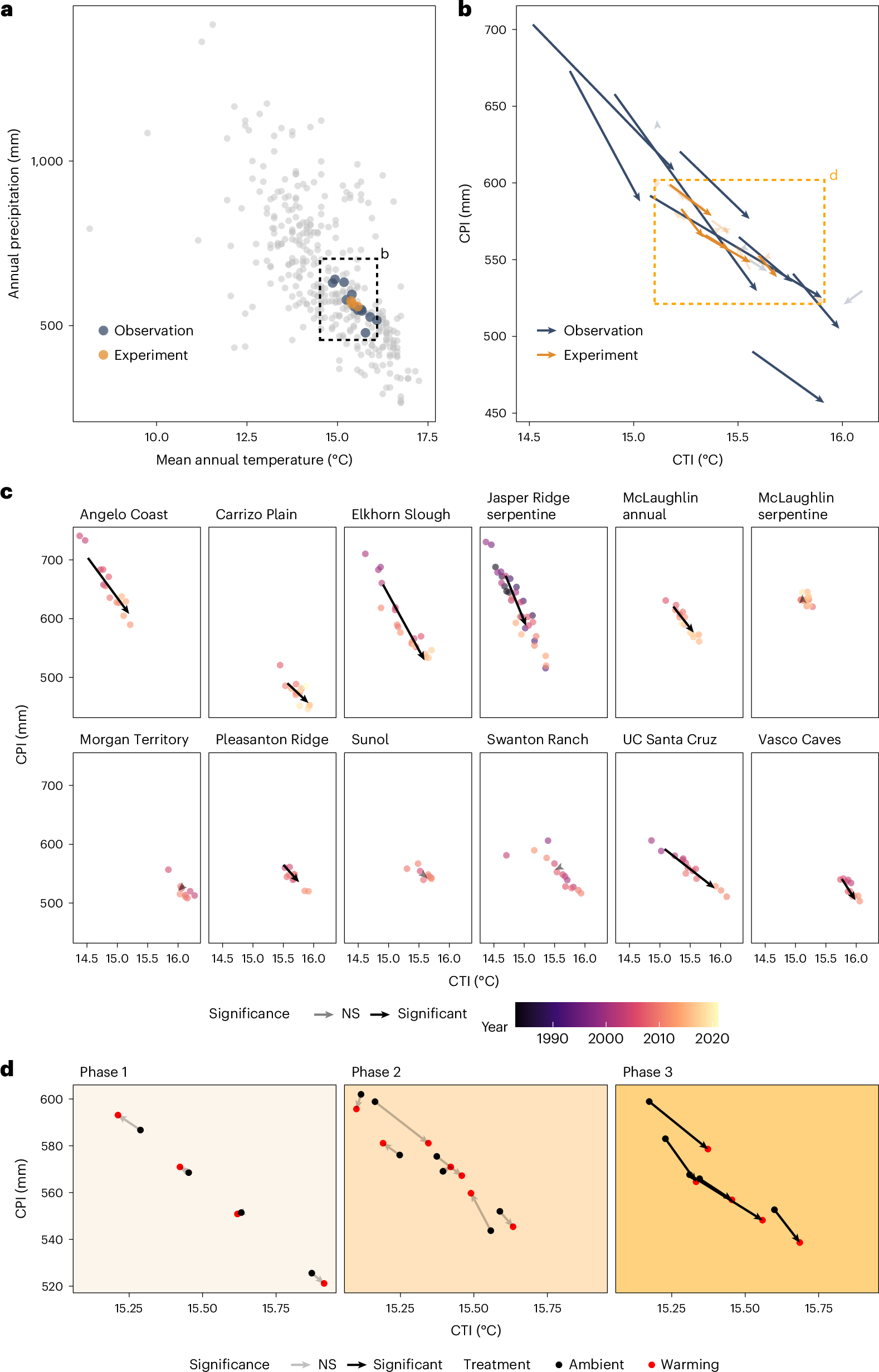 Fig. 5: Grassland community shifts synthesized from both the observations and the experiment.