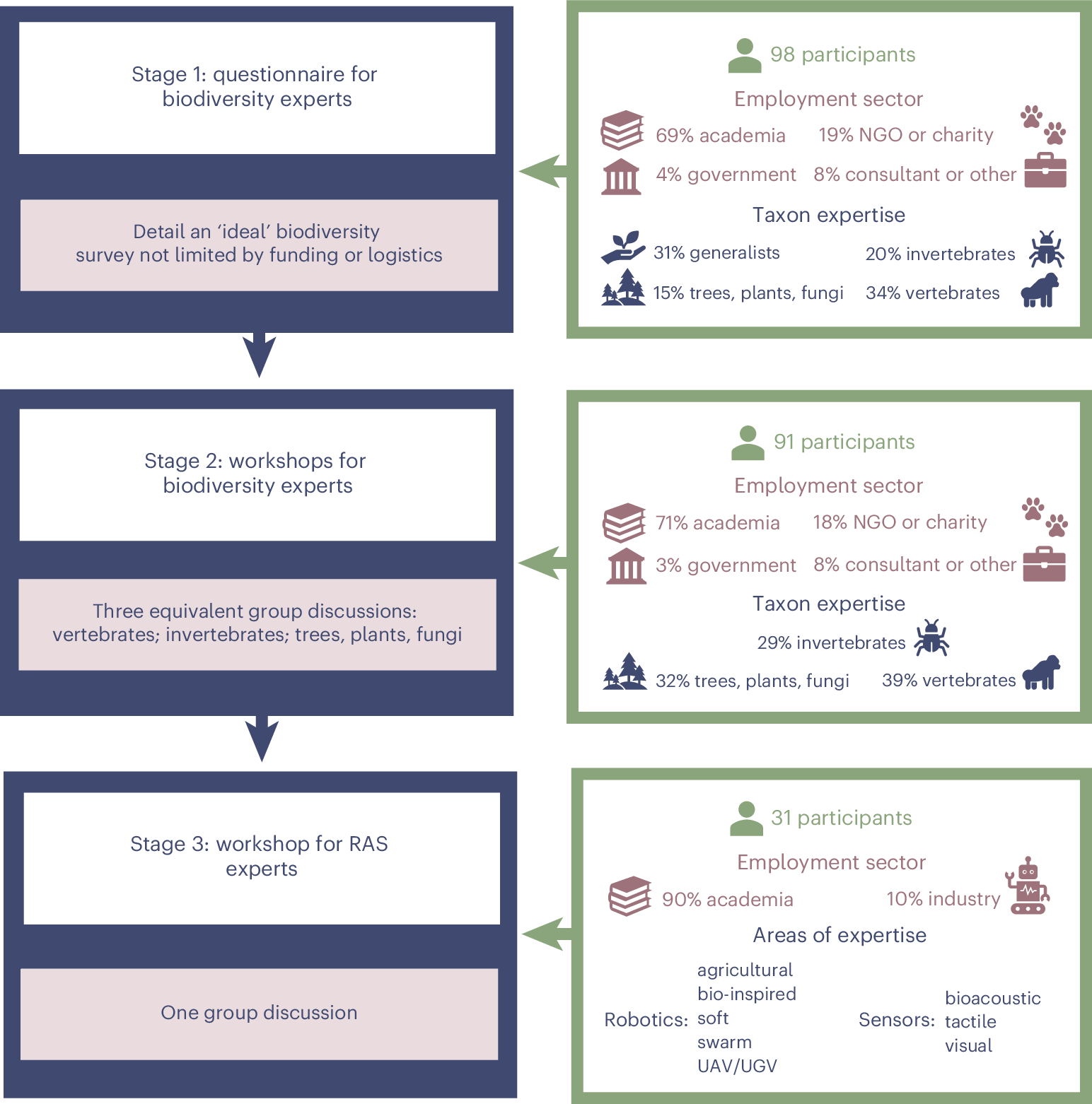 Fig. 1: The modified Delphi technique used to identify the methodological barriers that currently hinder terrestrial biodiversity monitoring and the opportunities and challenges that RAS offer in overcoming these barriers.