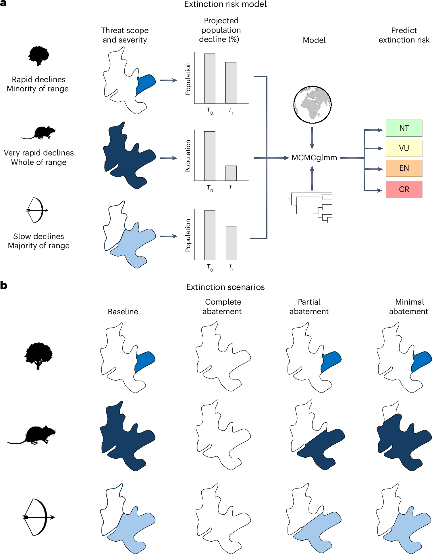 Fig. 2: The extinction risk model and extinction scenarios.
