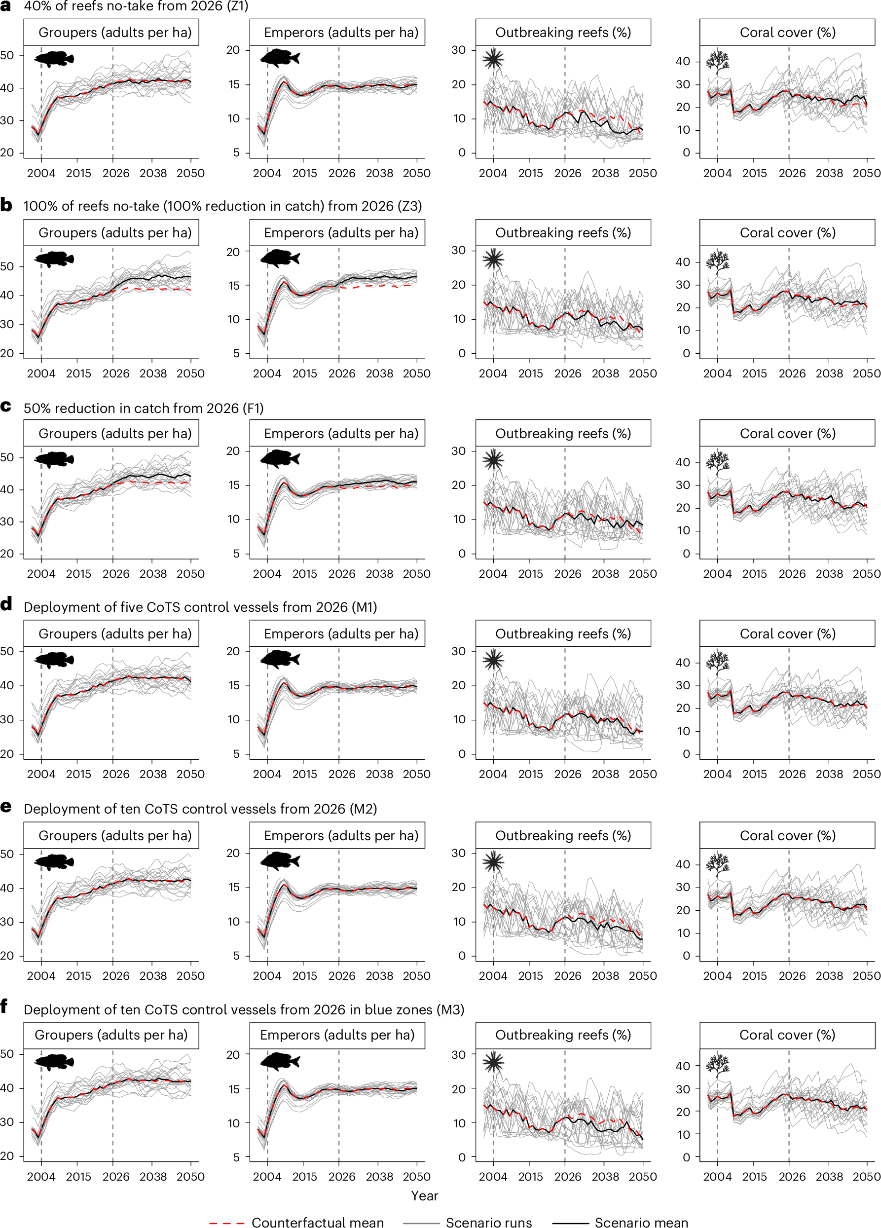Fig. 4: Model trends through time (2001–2050) of GBR-wide mean values under the counterfactual and increased-management scenarios.