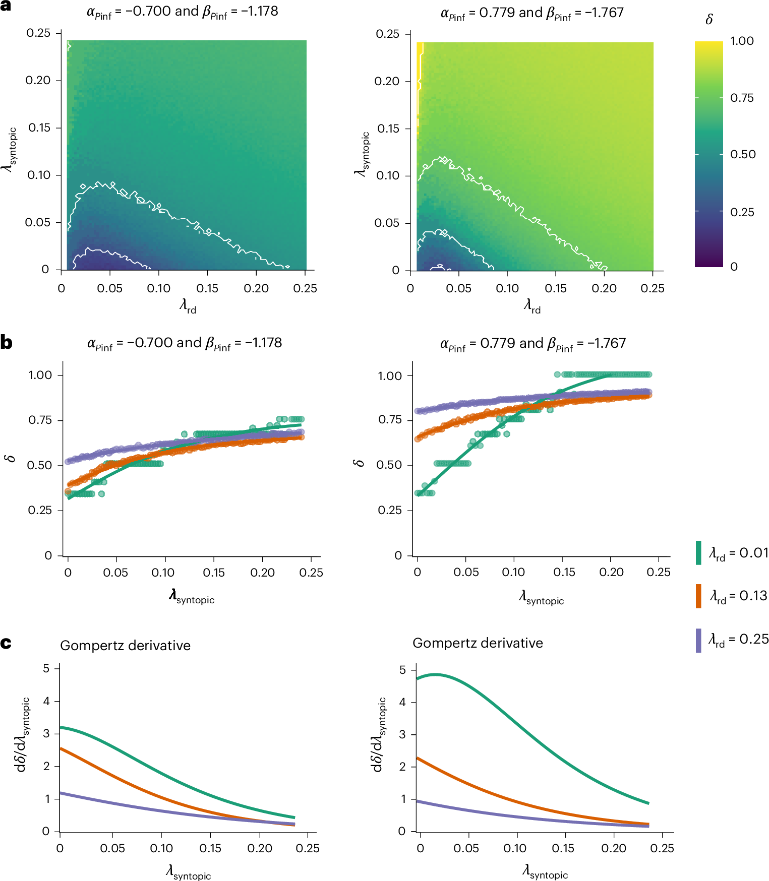 Fig. 4: Relationship between host density and Bd-driven population depression (δ) in R. darwinii in a 12-month period, predicted by a spatial IBM.