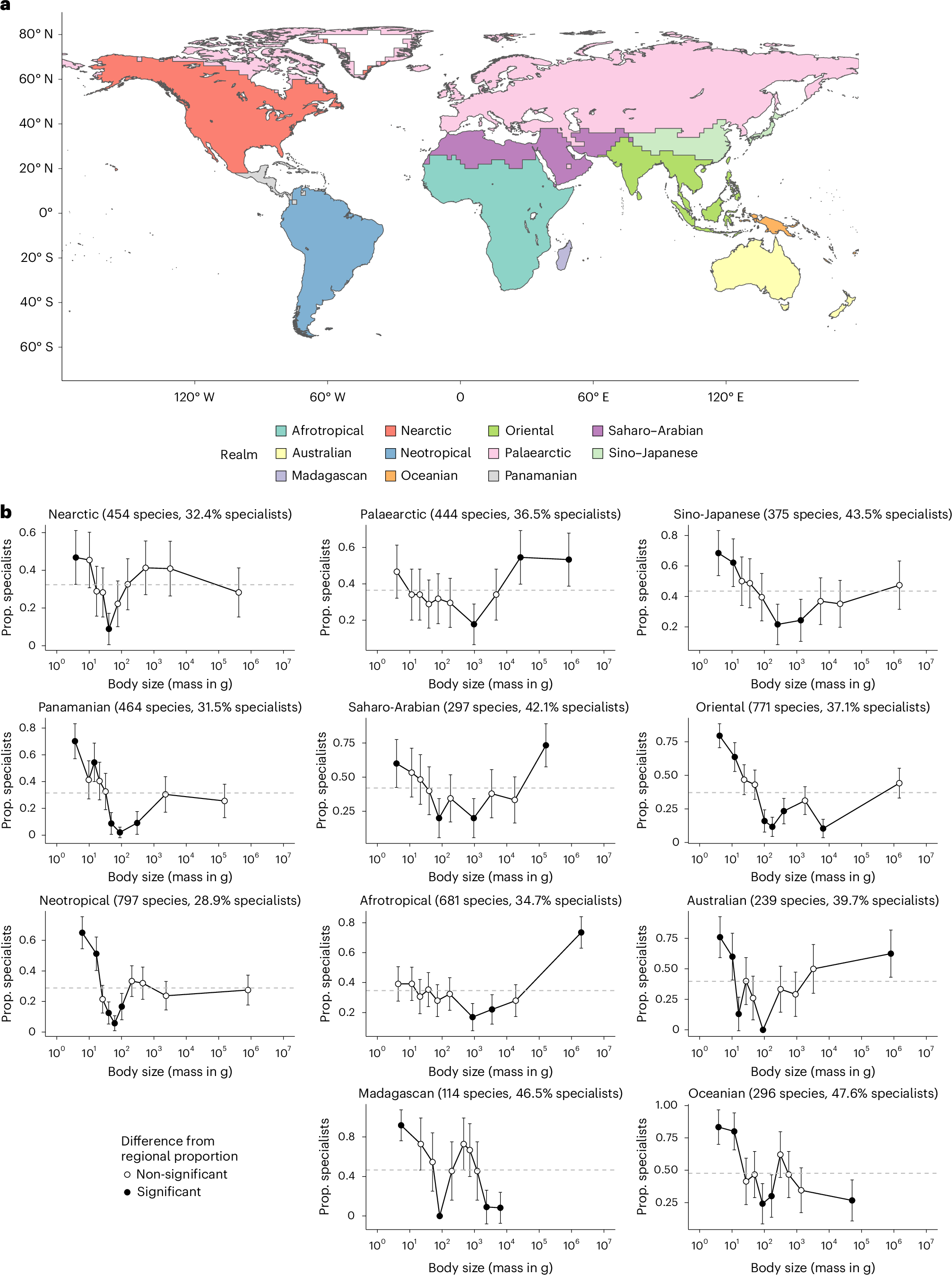Fig. 2: Specialists tend to be of extreme sizes in regional faunas.