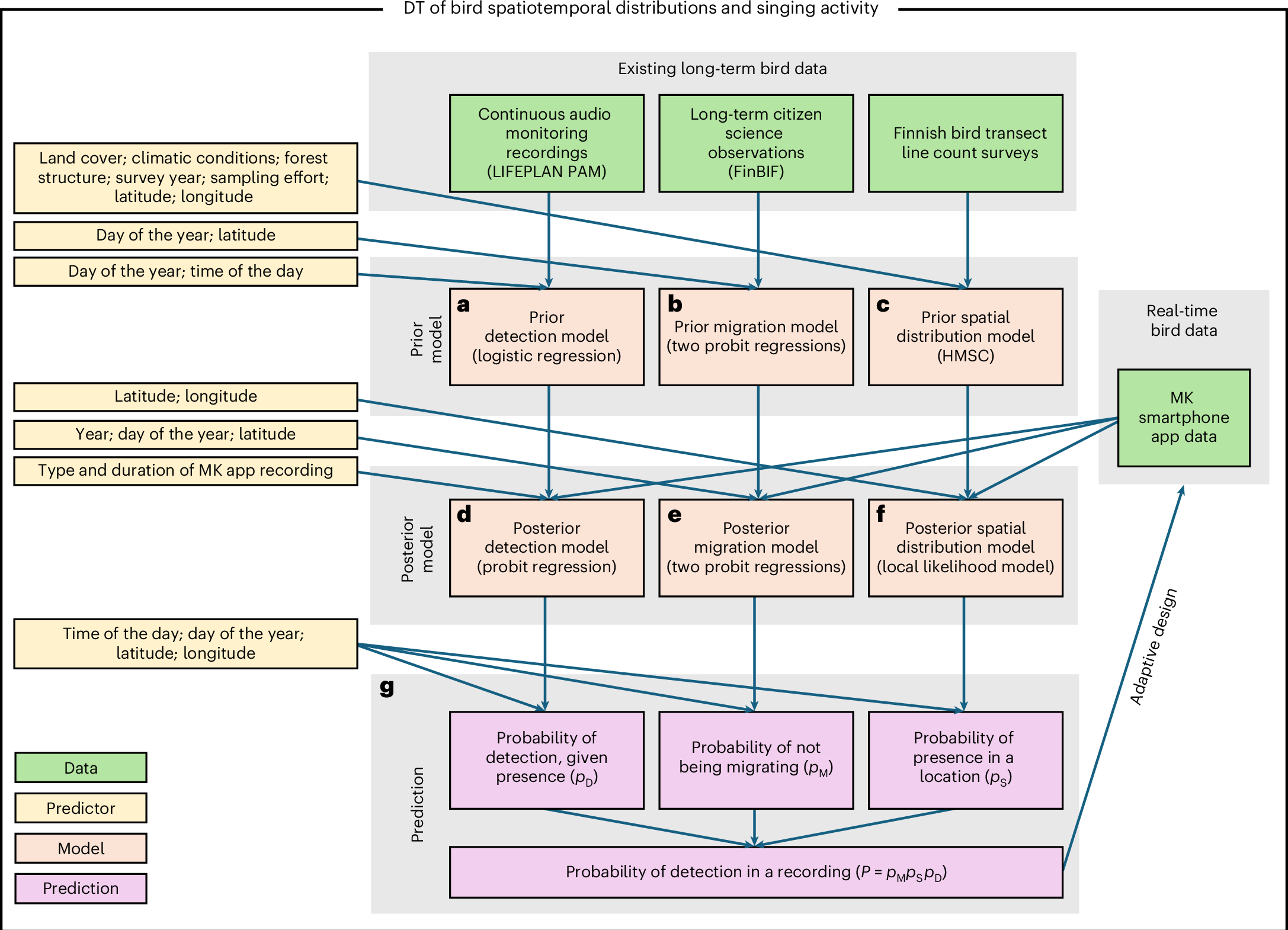 Fig. 2: Overview of the DT modelling strategy.