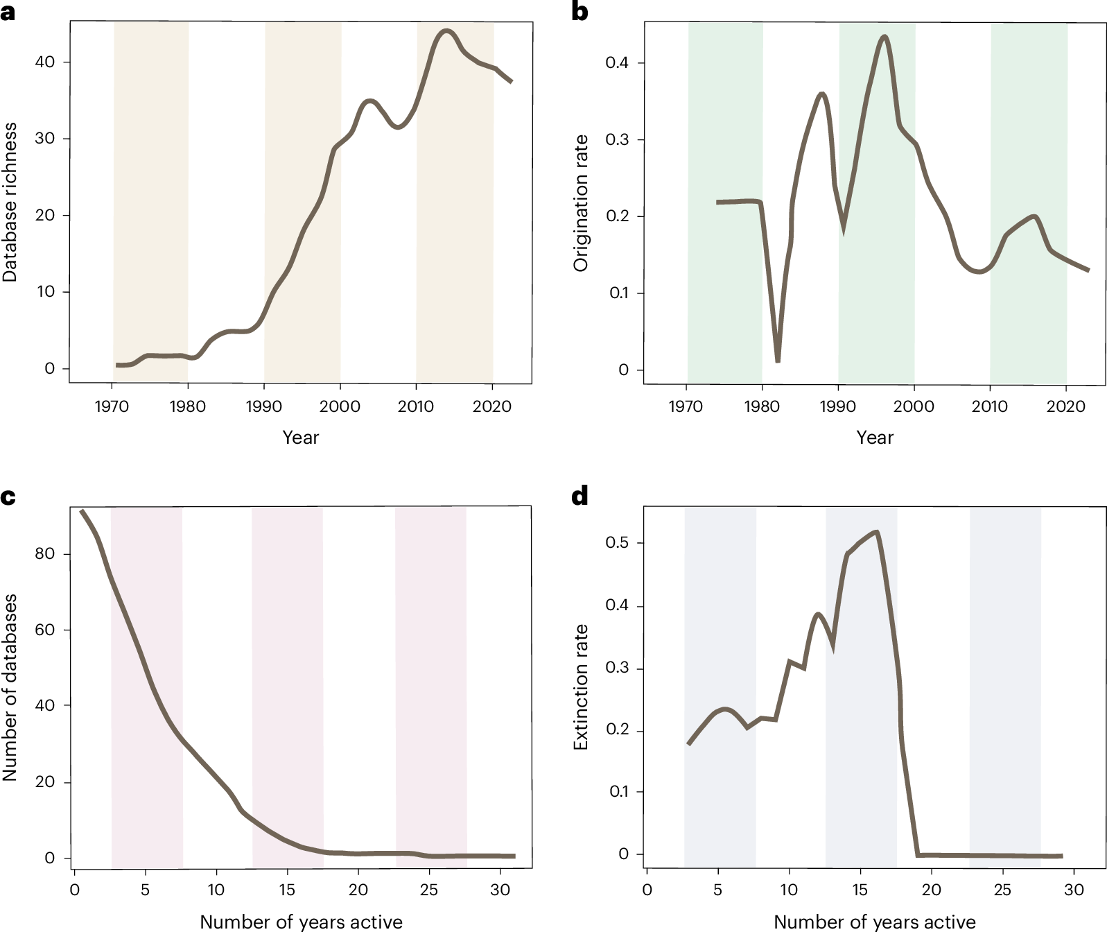 Fig. 2: Diversity dynamics of 118 community-developed palaeontological databases from the 1970s to 2024.