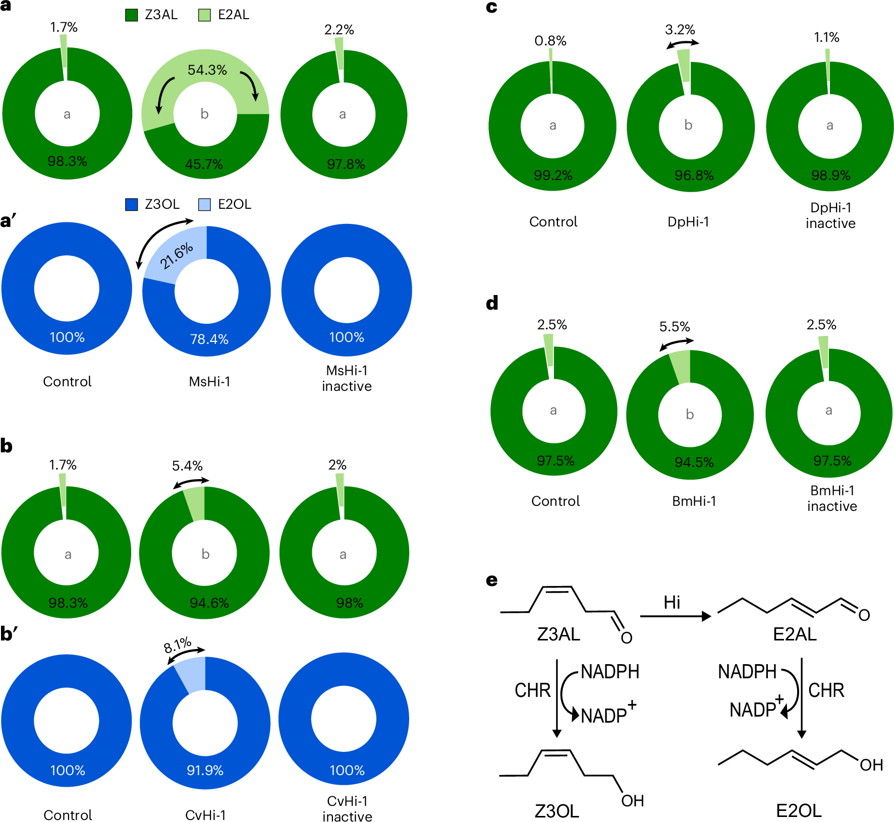 Fig. 3: Changes in the emission of GLVs from leaf discs of host plants following treatment with recombinant Hi proteins.