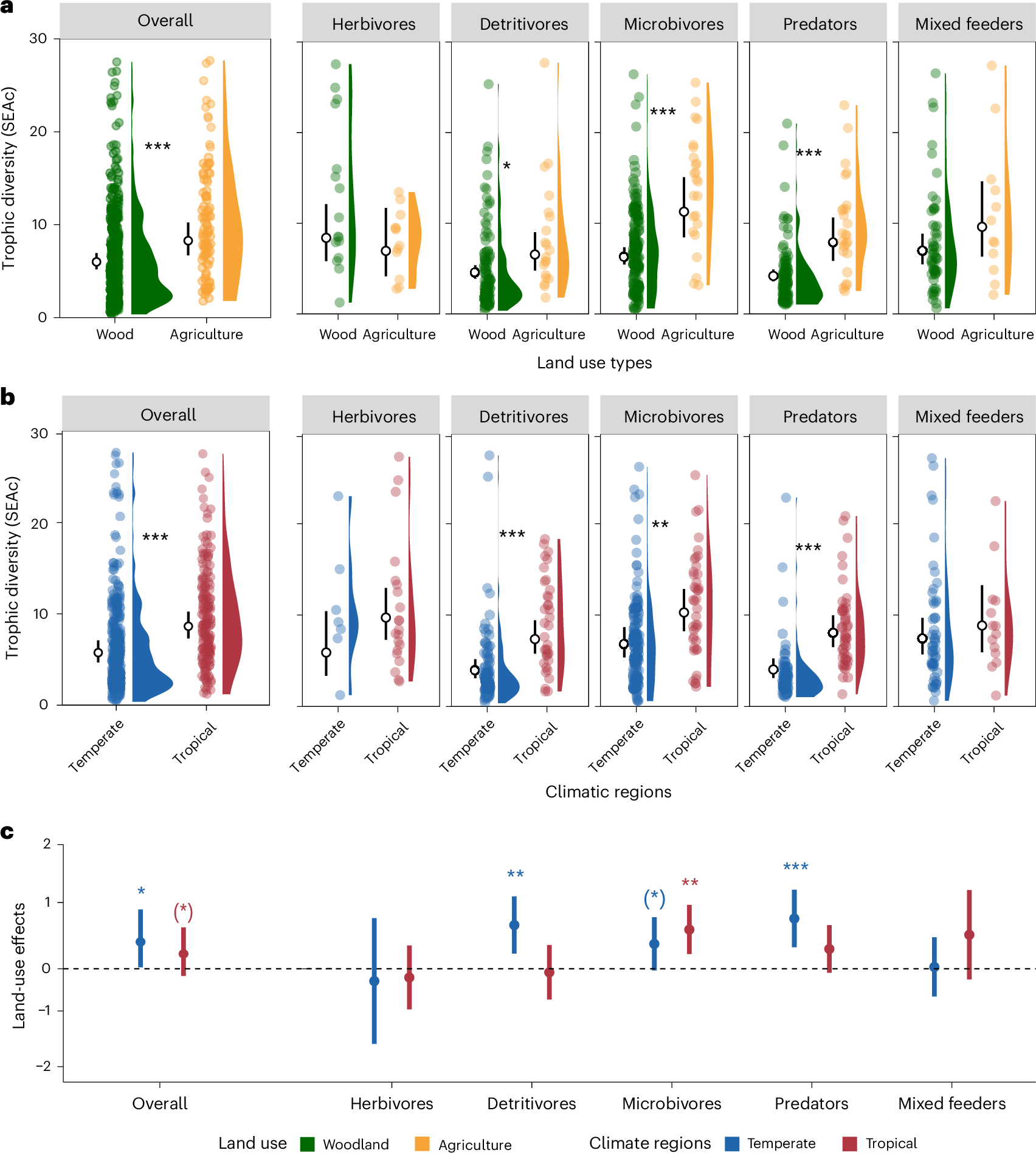 Fig. 3: Trophic diversity (SEAc) across functional groups and of each functional group of soil animals.