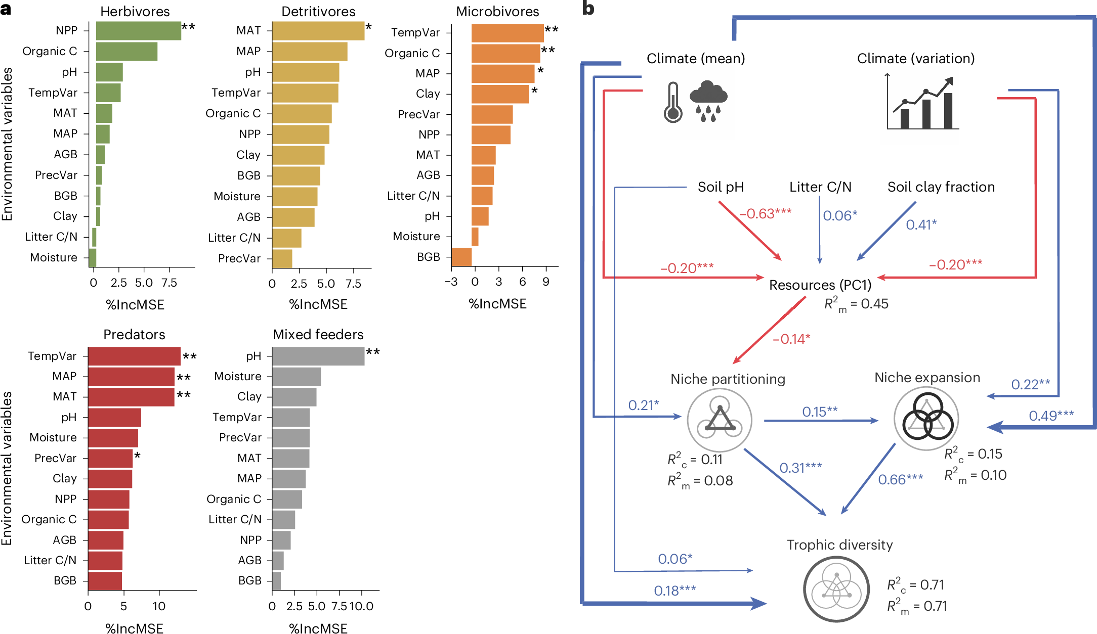 Fig. 4: Environmental drivers of trophic diversity among functional groups.