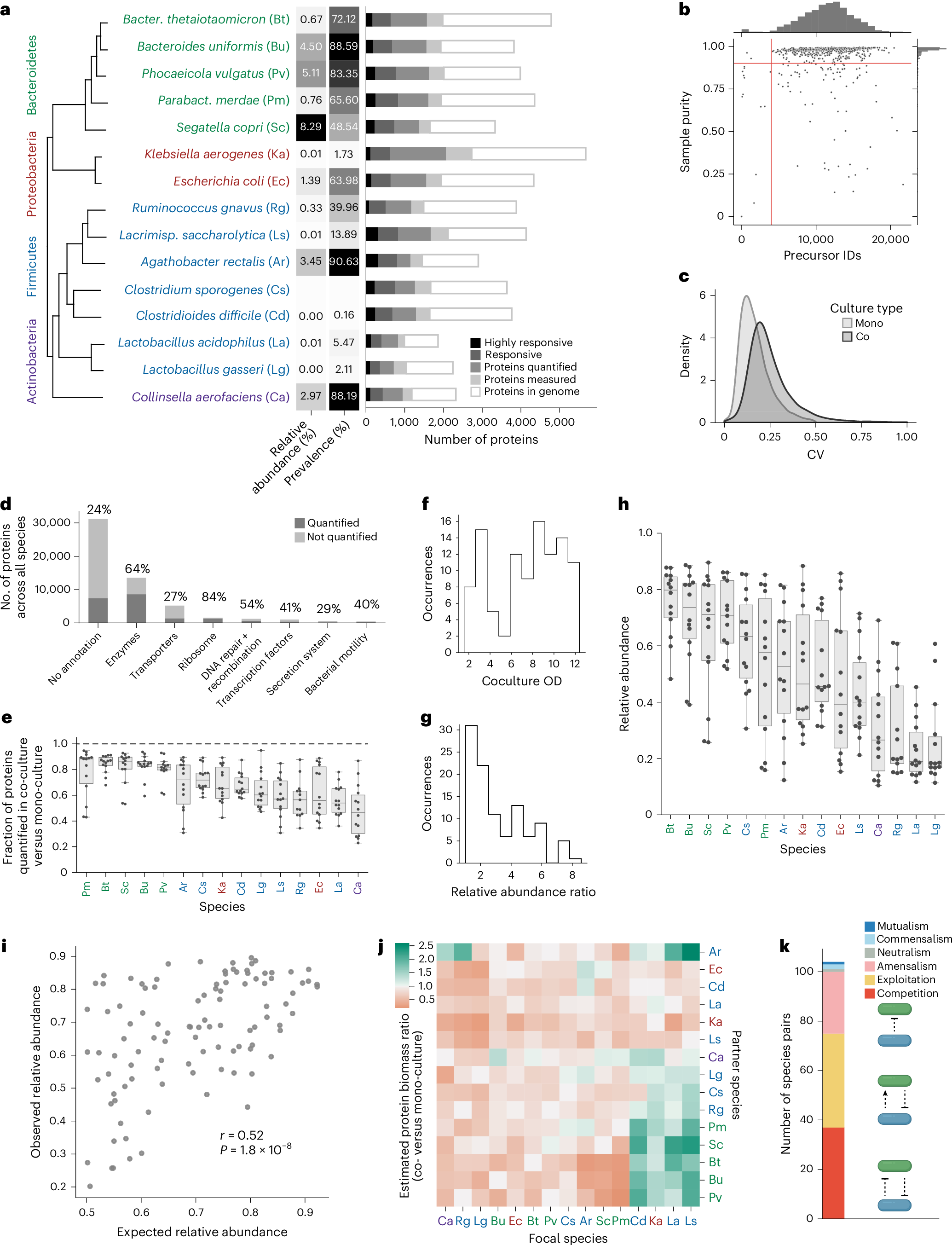 Fig. 1: Extensive regulation of proteomes in pairwise co-cultures of human gut bacteria.