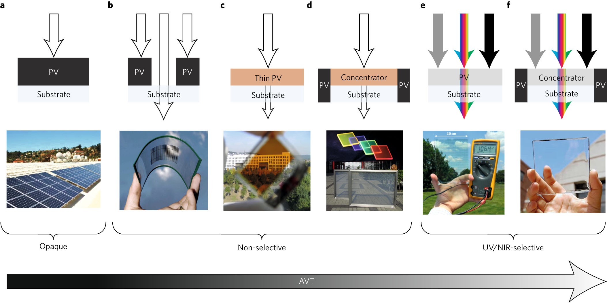 Emergence of highly transparent photovoltaics for distributed applications  | Nature Energy