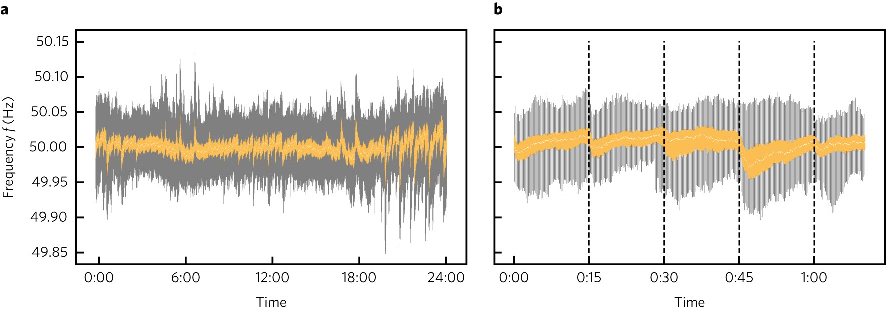 nominelt system kontrollere Non-Gaussian power grid frequency fluctuations characterized by Lévy-stable  laws and superstatistics | Nature Energy