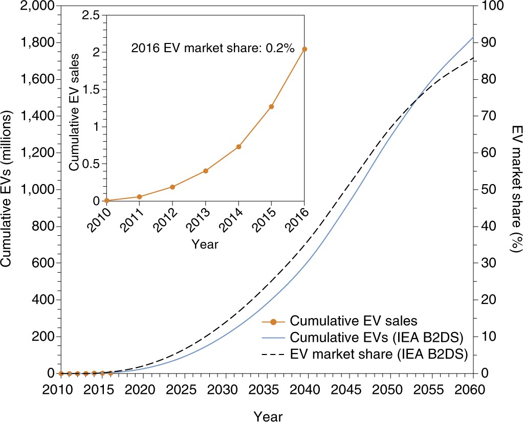 Batteries and fuel cells for emerging electric vehicle markets | Nature  Energy