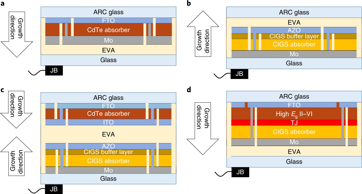 Economic Viability Of Thin Film Tandem Solar Modules In The United States Nature Energy Economic Viability Of Thin Film Tandem Solar Modules In The United States Nature Energy