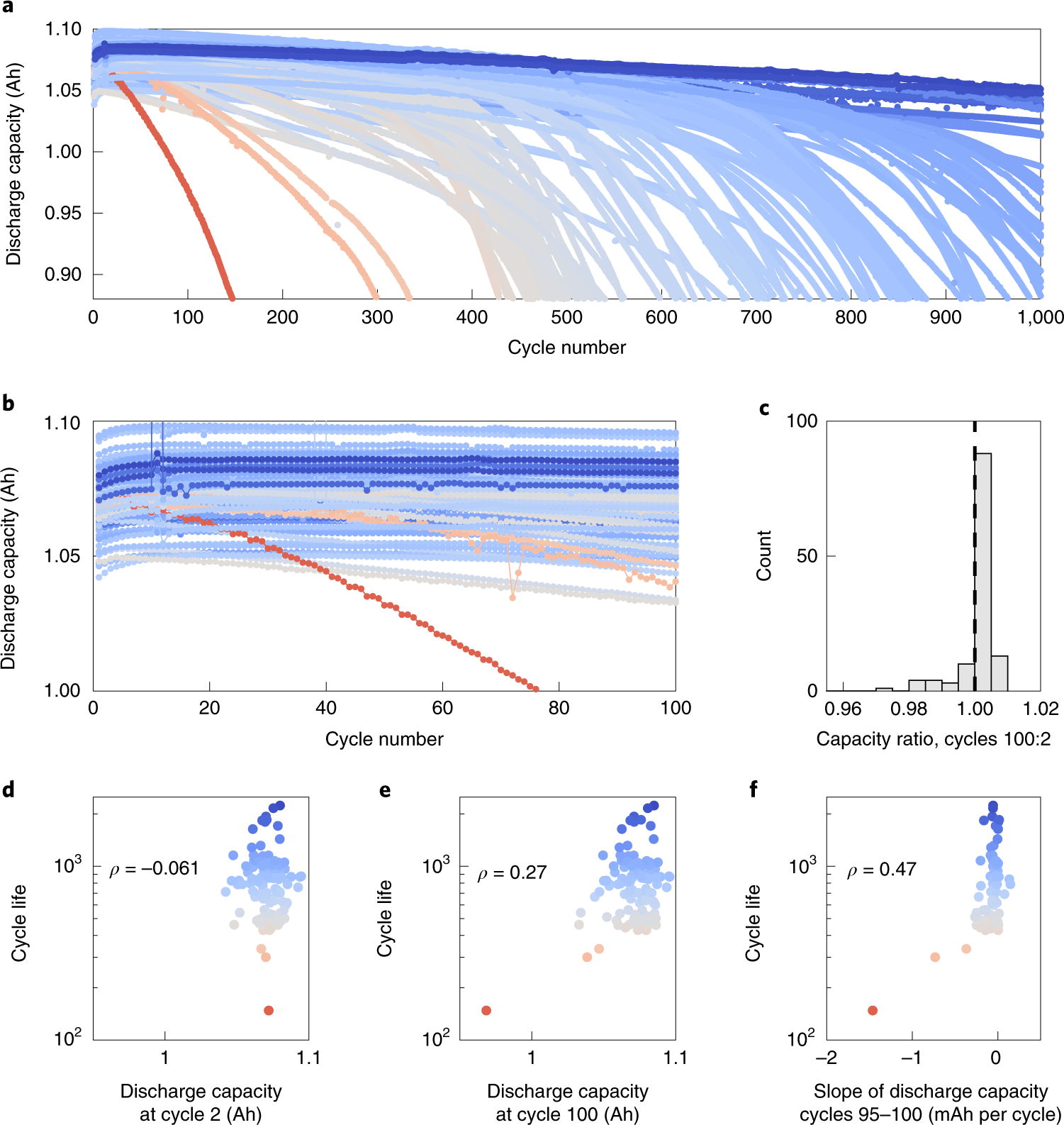 Data-driven prediction of battery cycle before capacity degradation | Energy