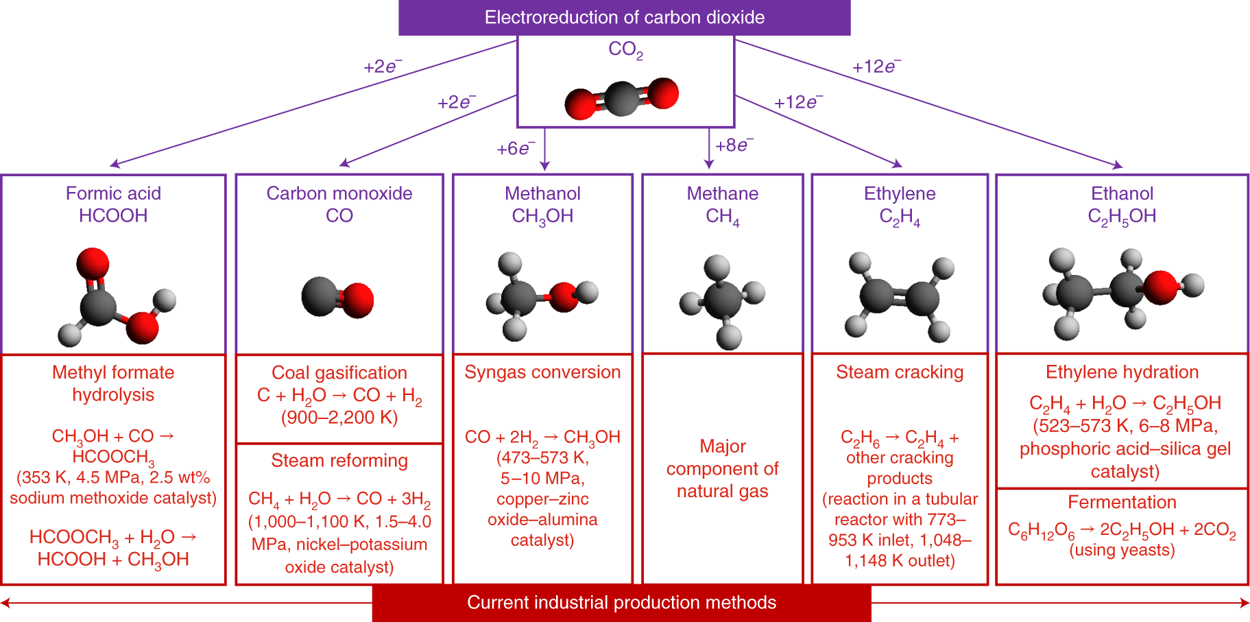 Органические соединения co2