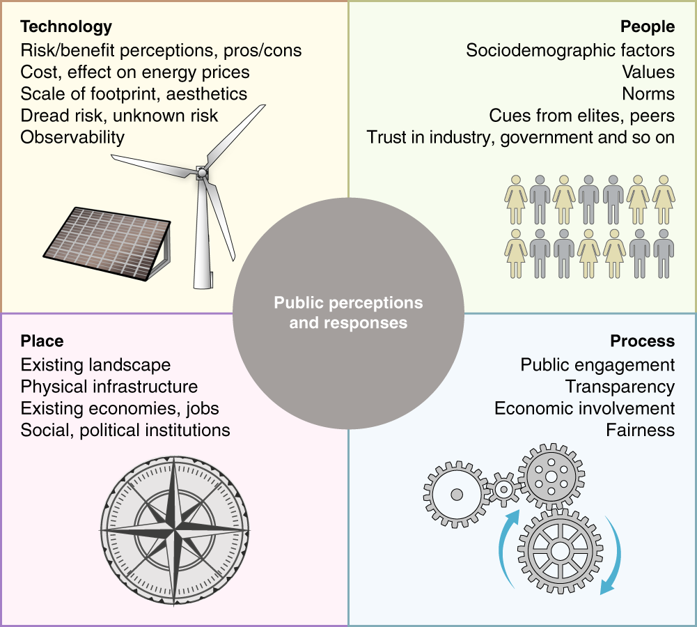 Public Perceptions Of And Responses To New Energy Technologies Nature Energy