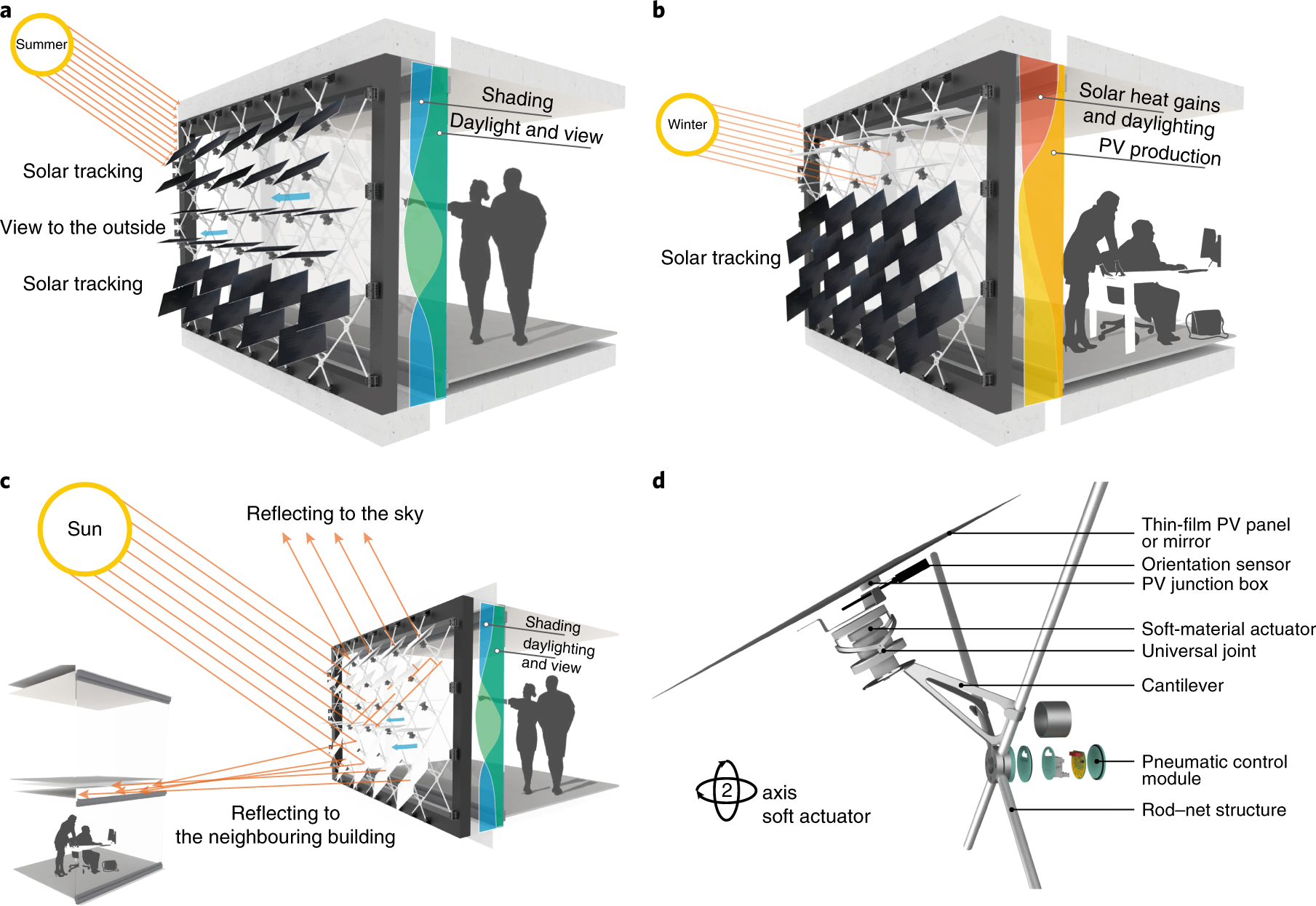 Dynamic photovoltaic building envelopes for adaptive energy and 