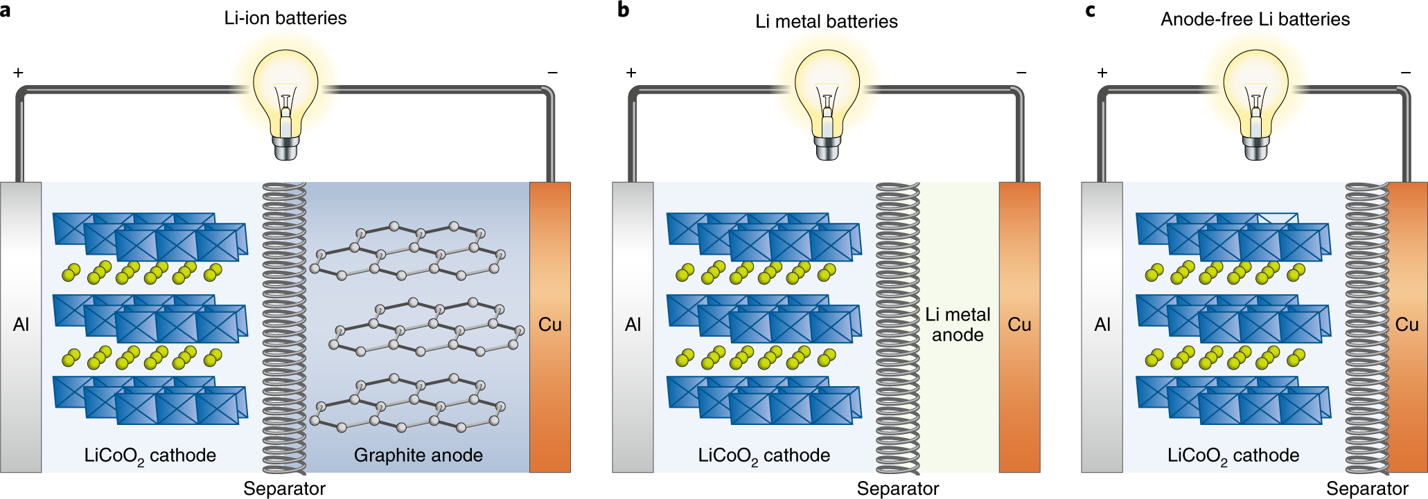 Anode-less | Nature Energy