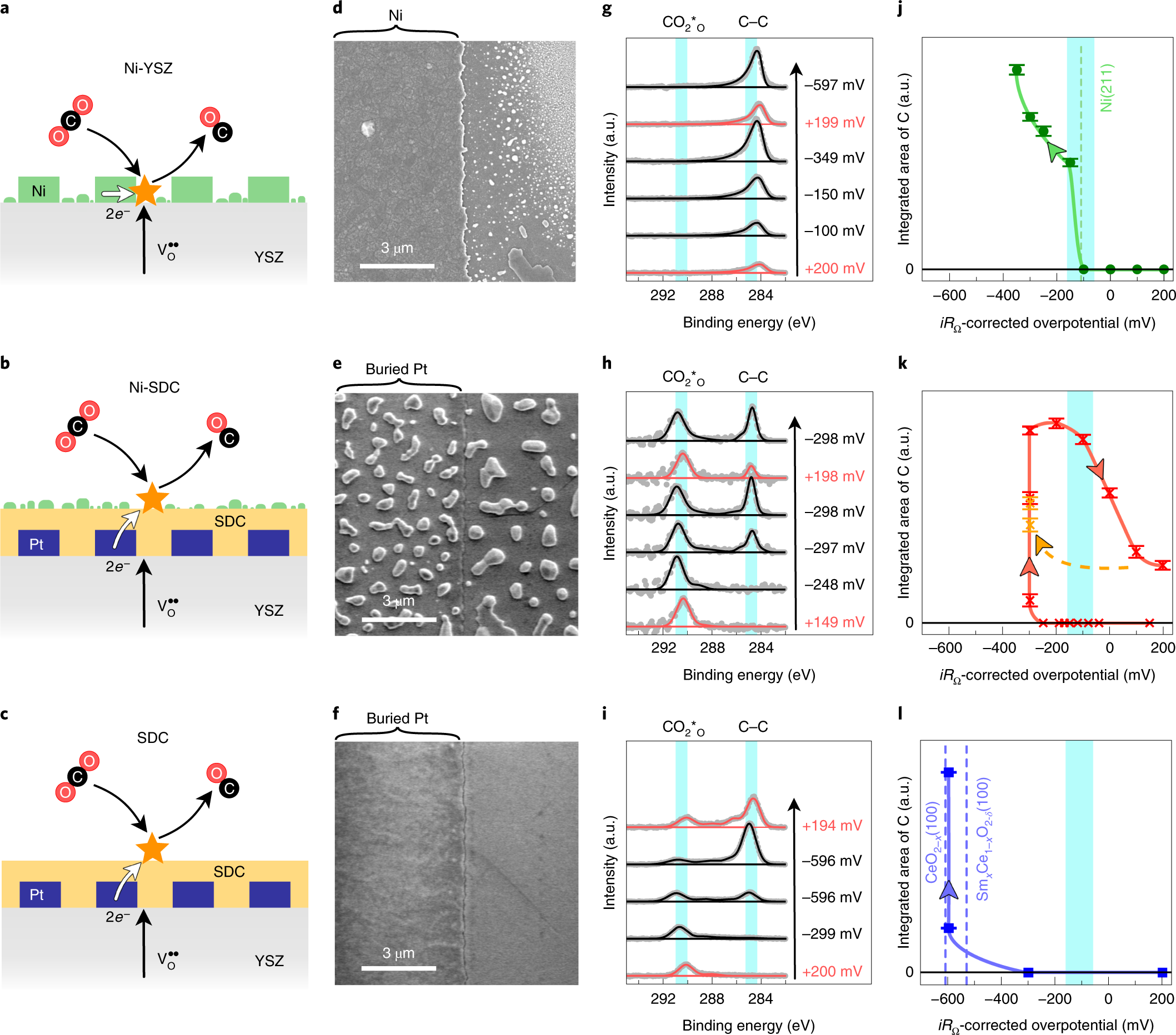 Selective high-temperature CO 2 electrolysis enabled by oxidized ...