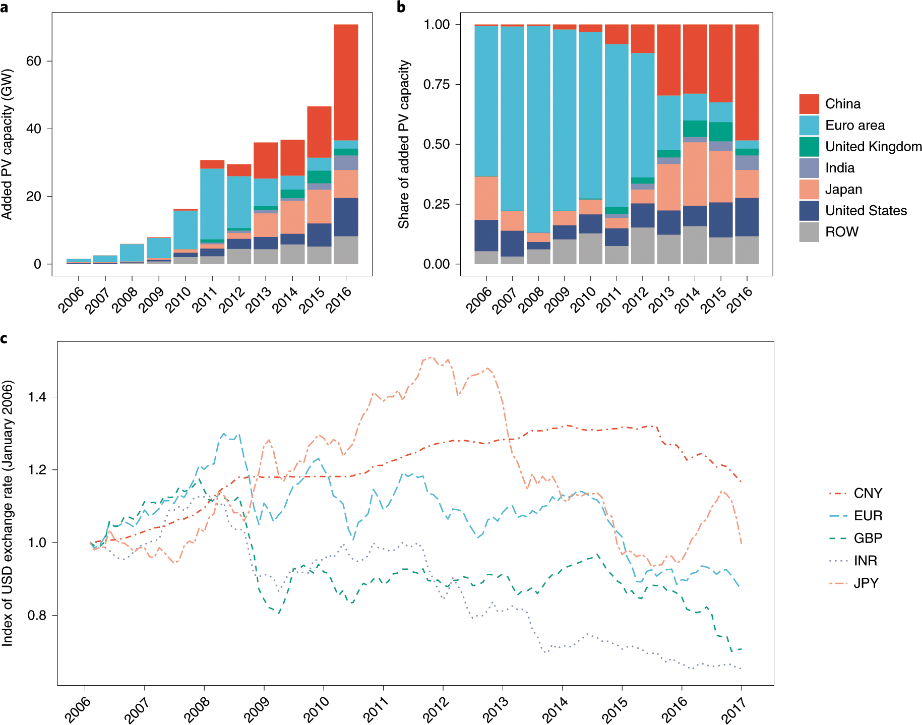 USD/INR exchange rate fluctuation from 1950 to 2014