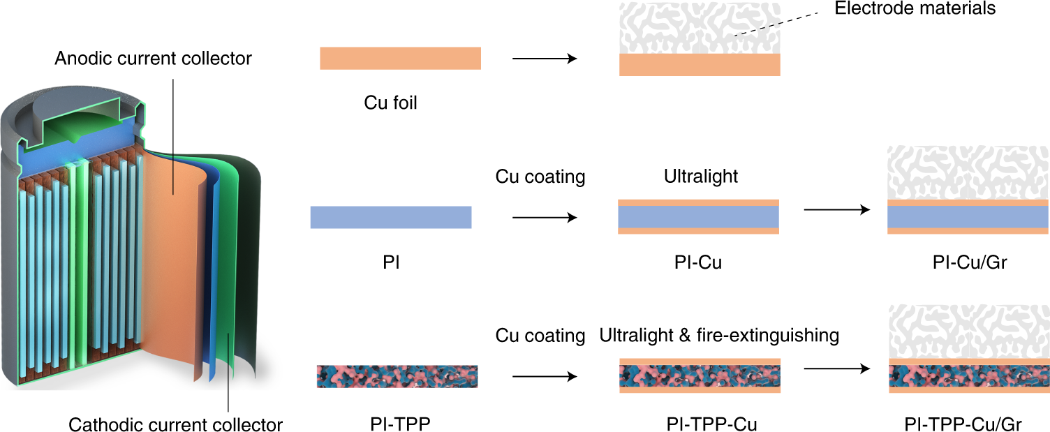 Ultralight and fire-extinguishing current collectors for high-energy and  high-safety lithium-ion batteries | Nature Energy