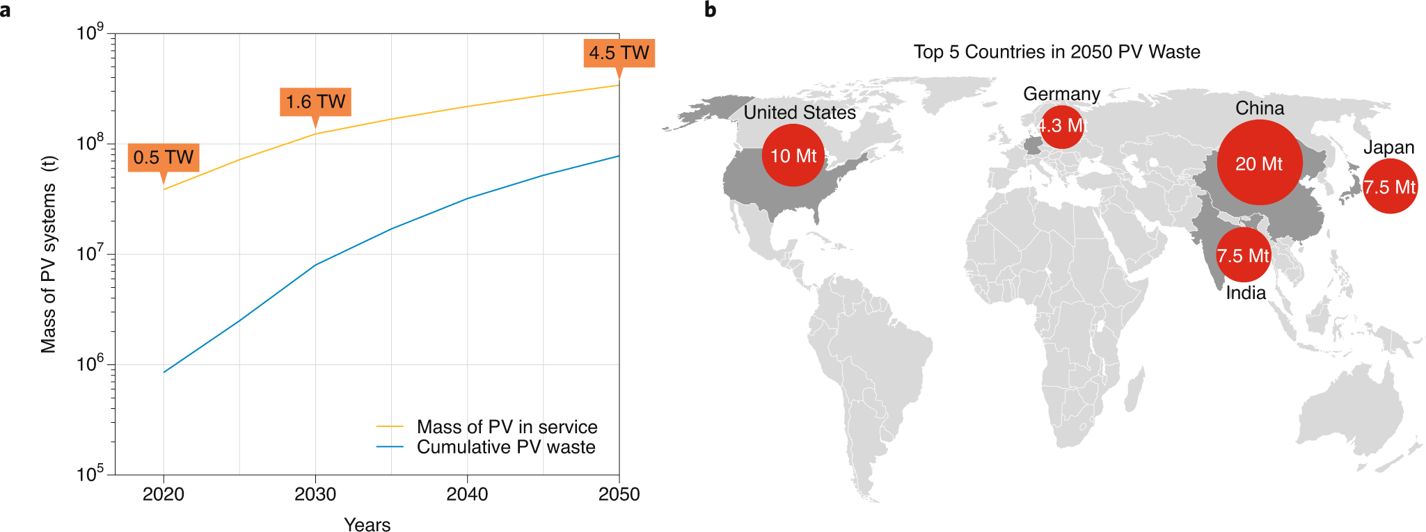 Research and development priorities for silicon photovoltaic module  recycling to support a circular economy | Nature Energy