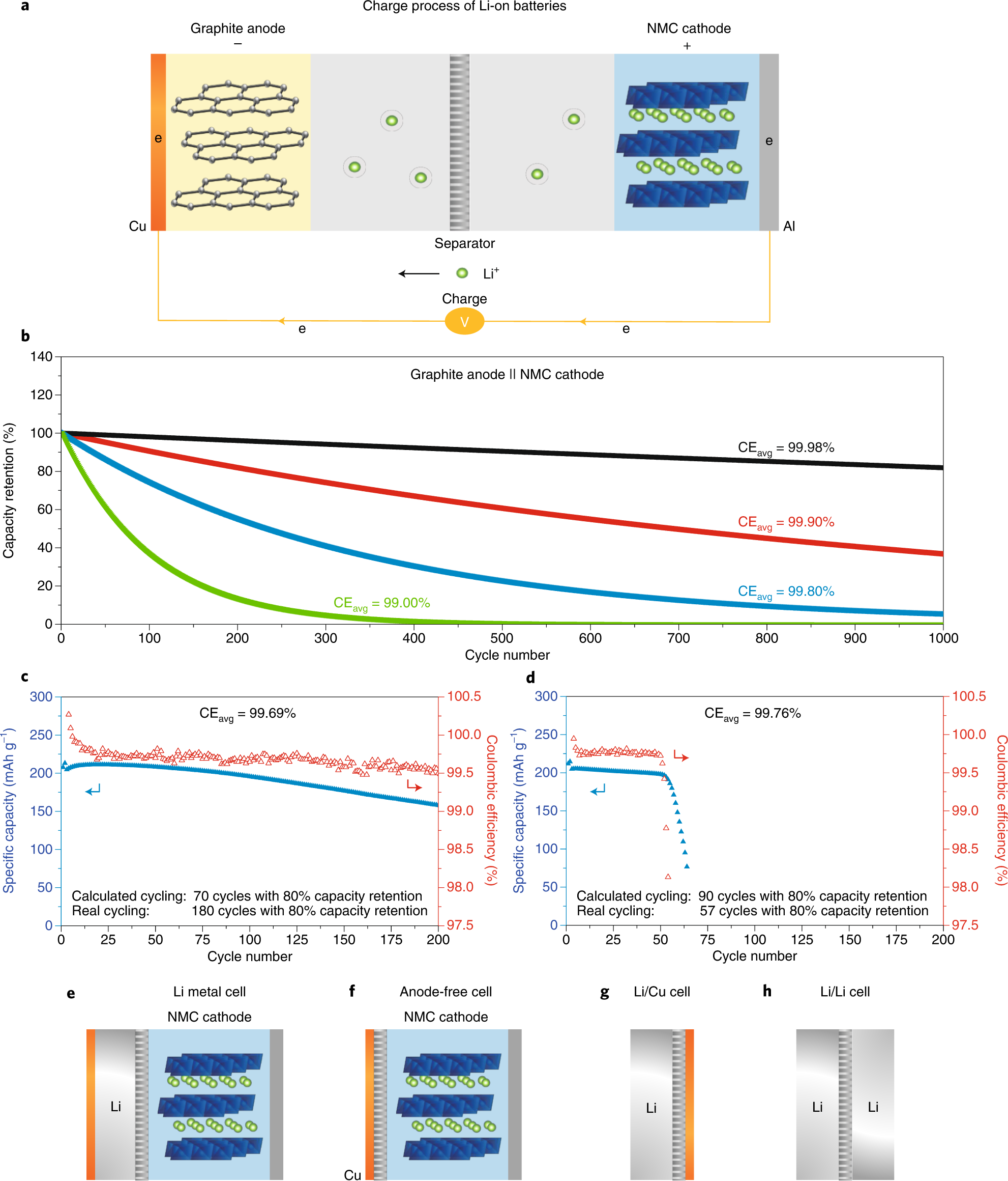 Understanding and applying coulombic efficiency in lithium metal batteries  | Nature Energy