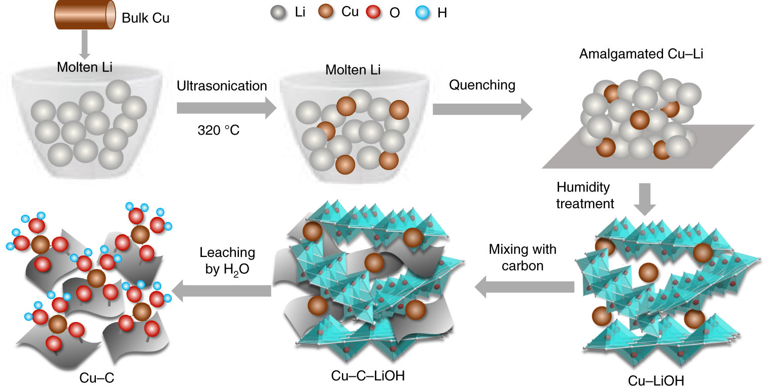 Highly Selective Electrocatalytic Co2 Reduction To Ethanol Metallic Clusters Dynamically Formed From Atomically Dispersed Copper Nature Energy