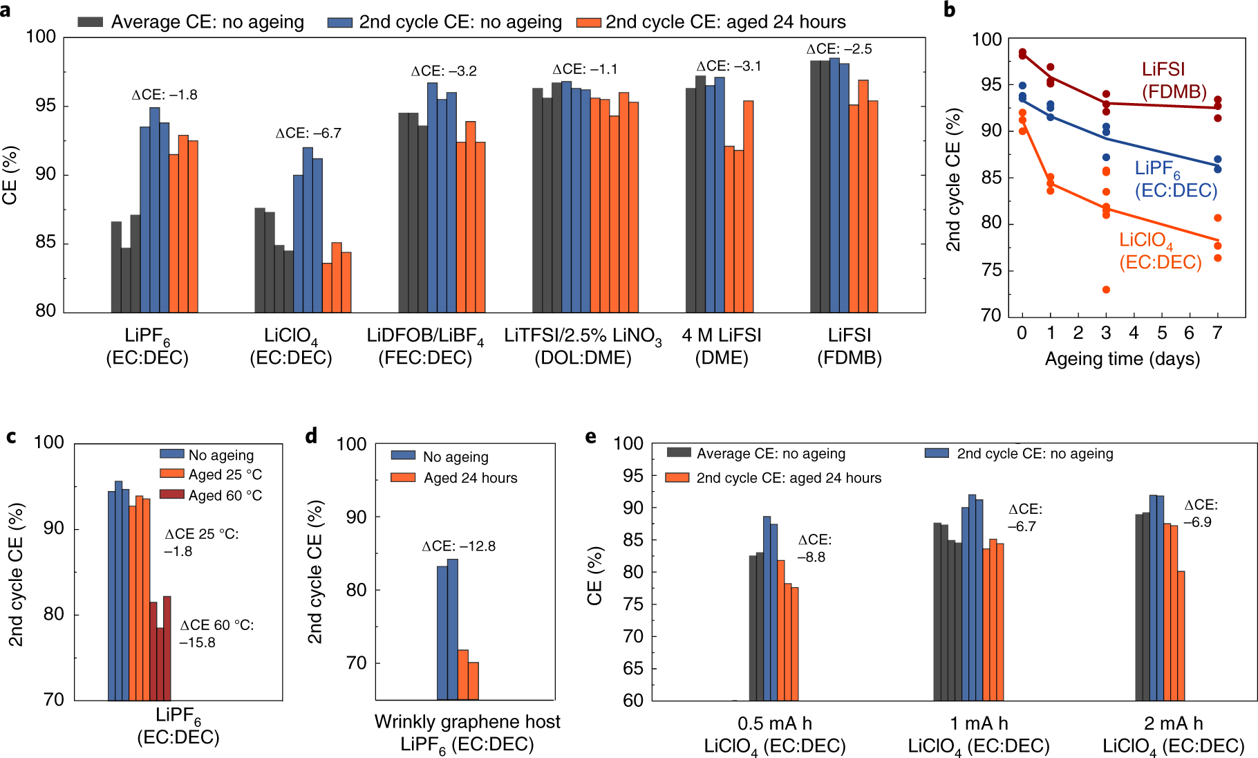 Corrosion of lithium metal anodes during calendar ageing and its  microscopic origins | Nature Energy