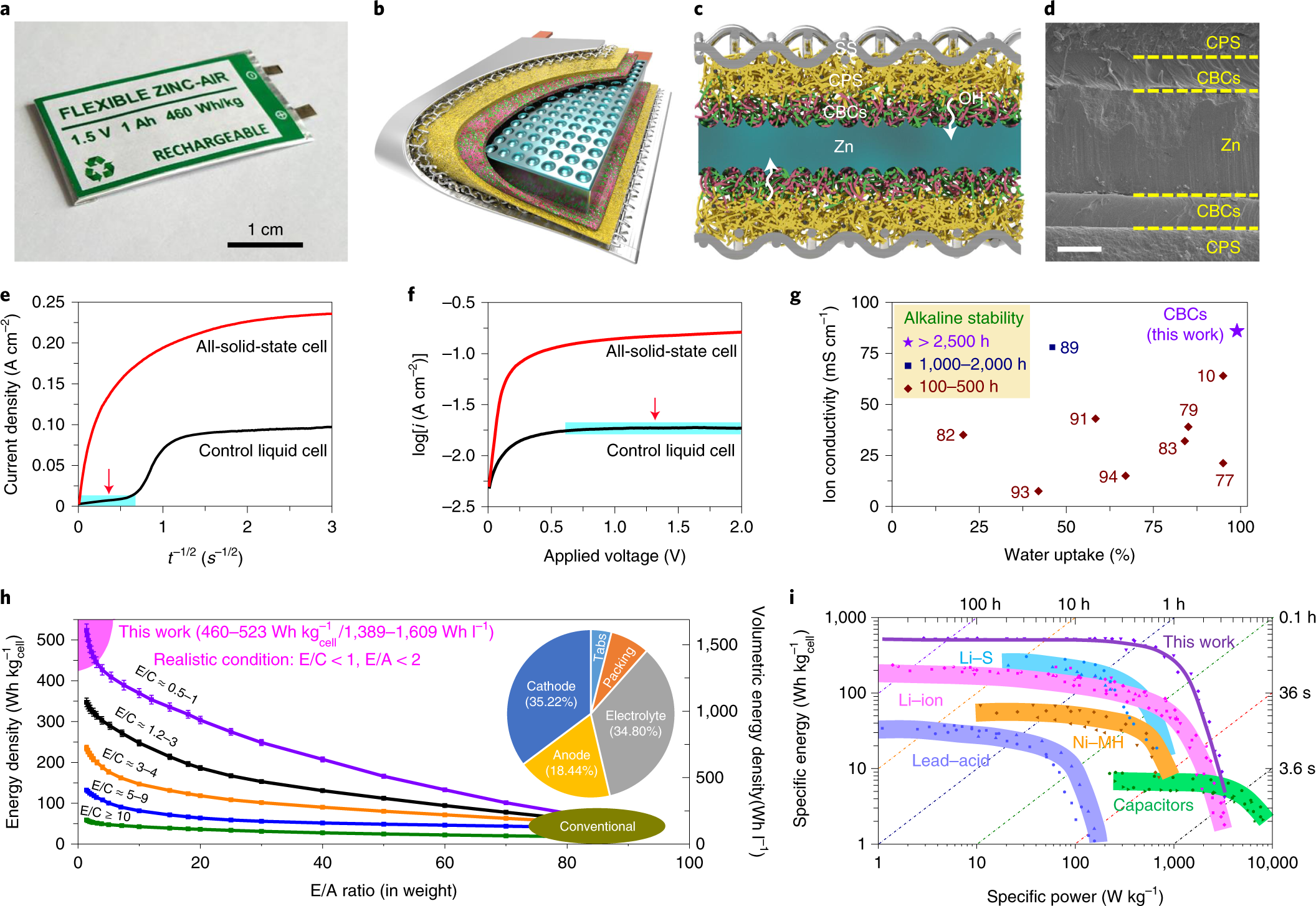 Ampere-hour-scale zinc–air pouch cells | Nature Energy