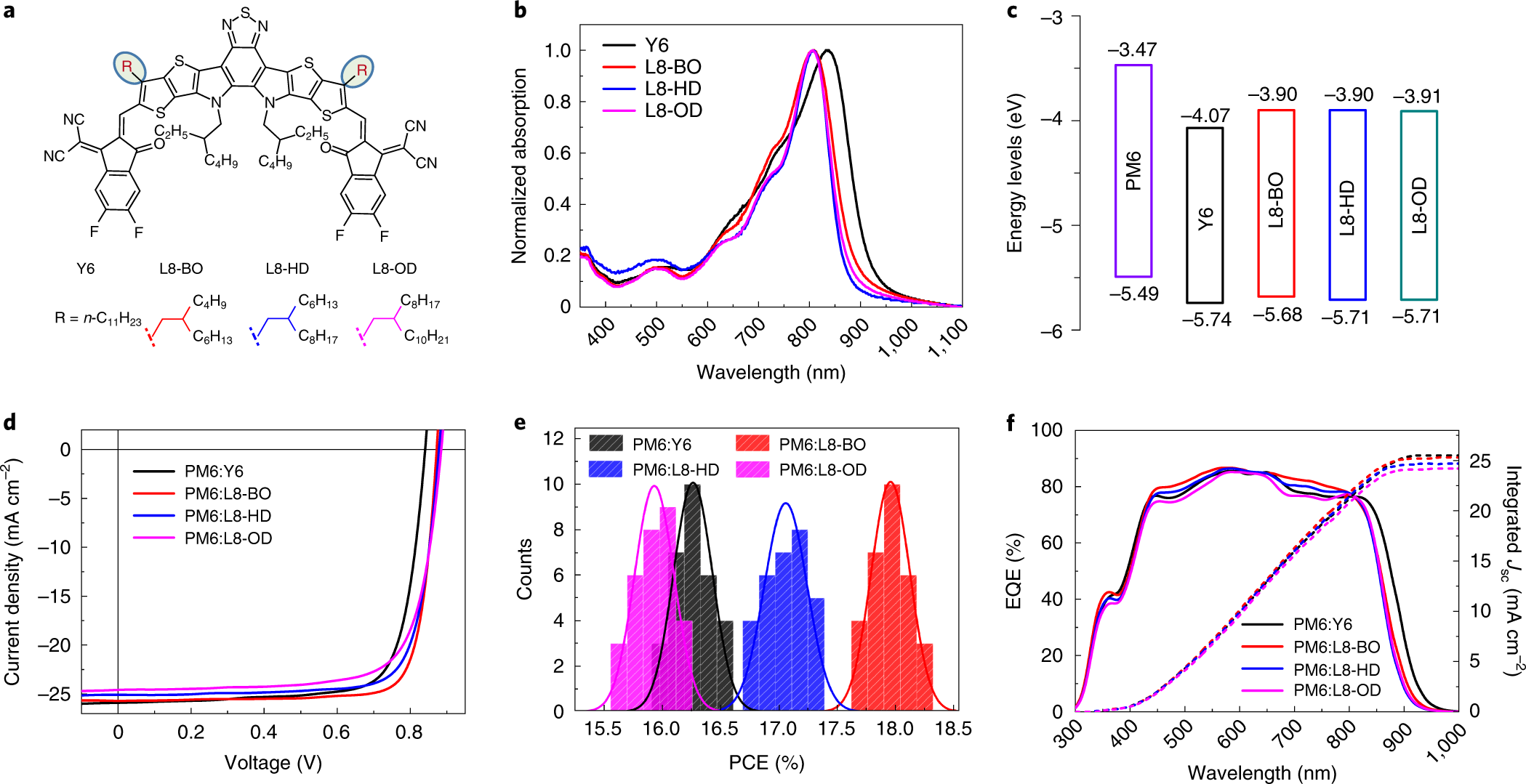 Non Fullerene Acceptors With Branched Side Chains And Improved Molecular Packing To Exceed 18 Efficiency In Organic Solar Cells Nature Energy