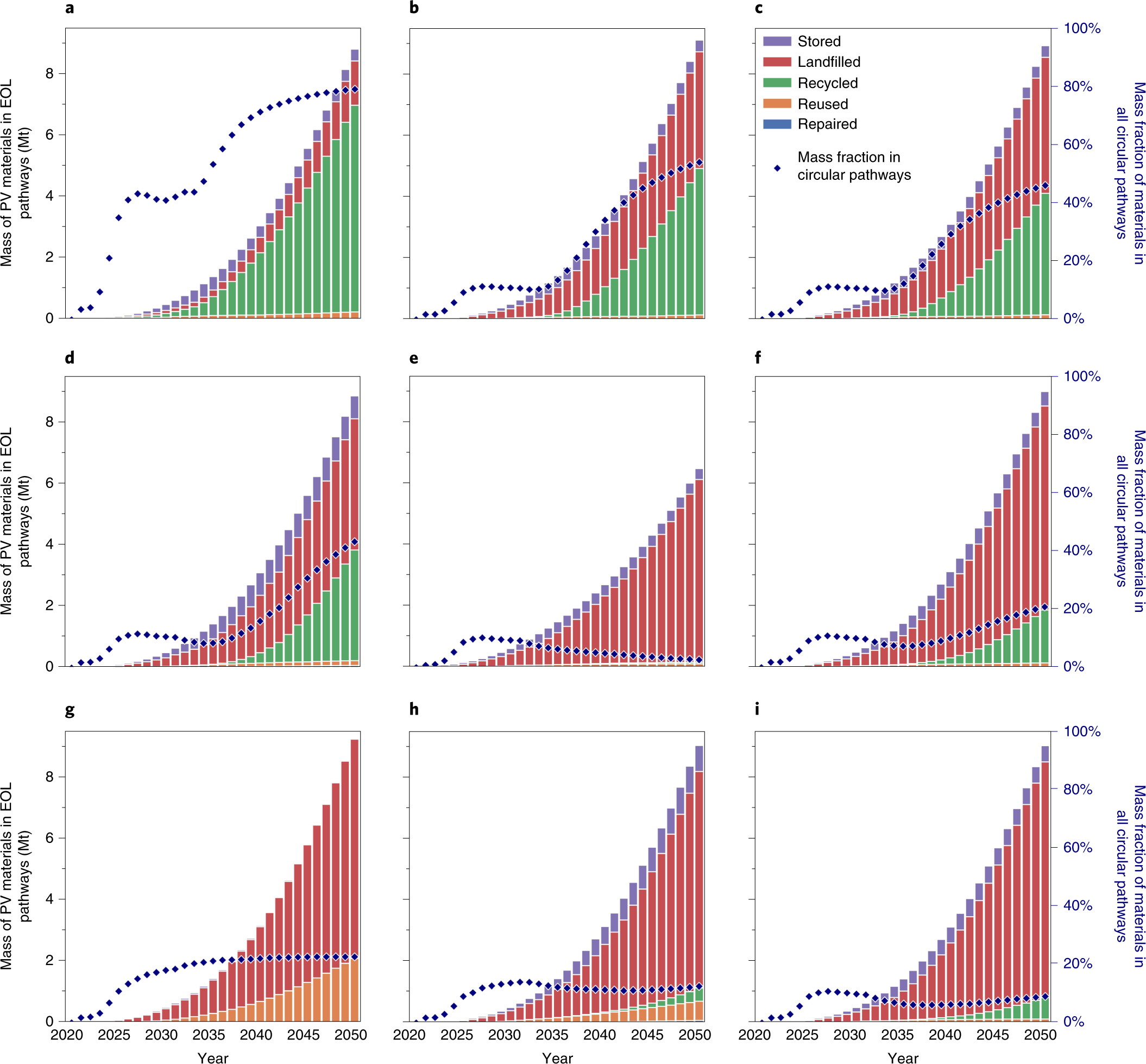 End-of-Life Solar Panels: Regulations and Management