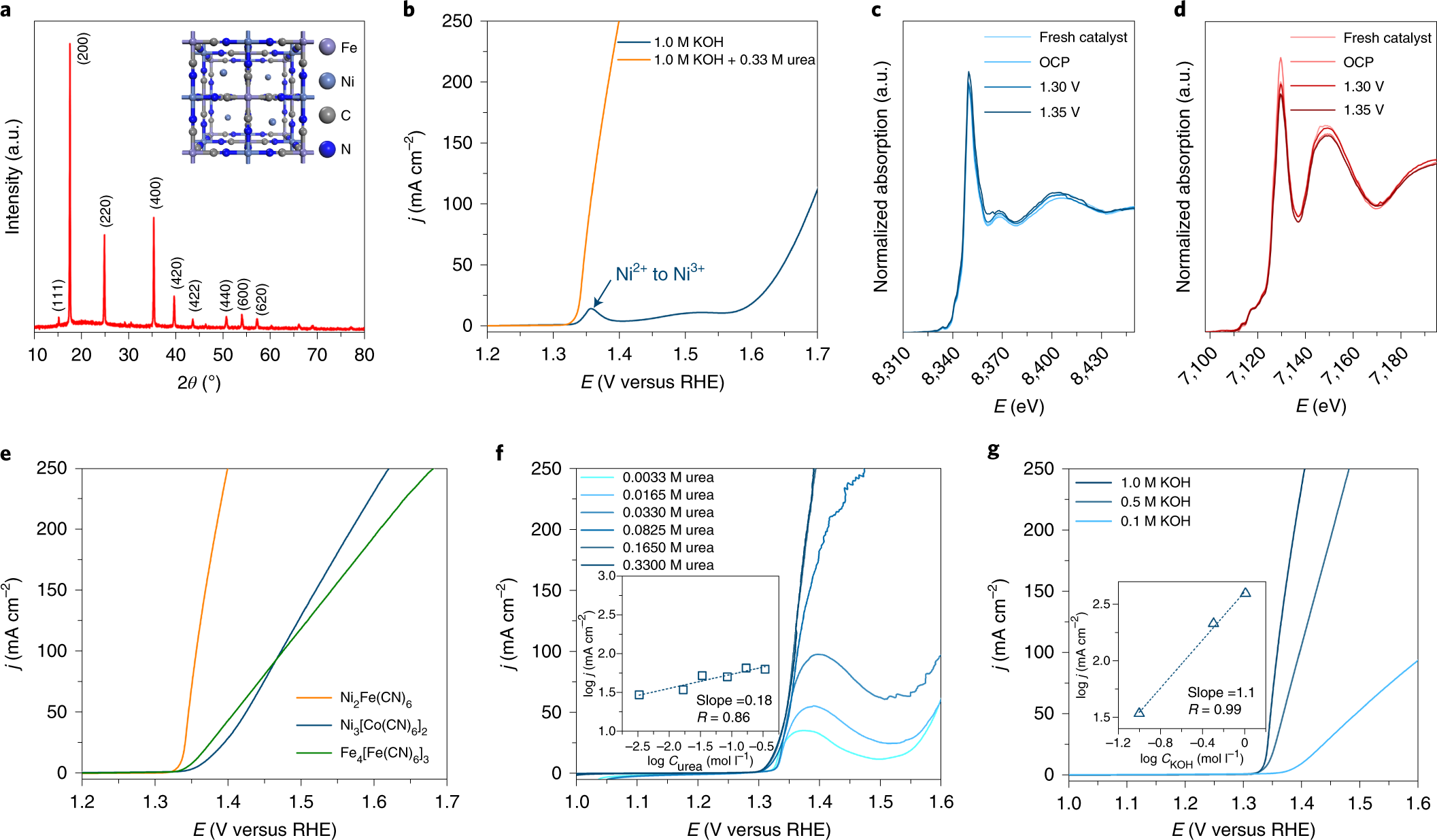 Nickel Ferrocyanide As A High Performance Urea Oxidation Electrocatalyst Nature Energy