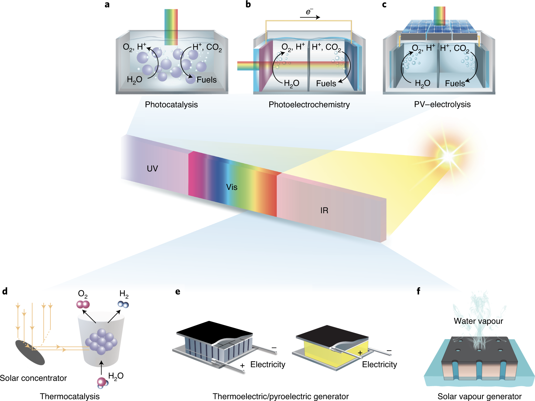 Strategies to improve light utilization in solar fuel synthesis | Nature  Energy