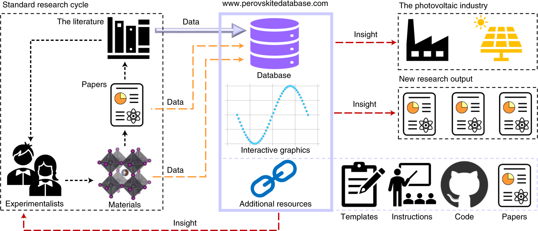 An open-access database and analysis tool for perovskite solar