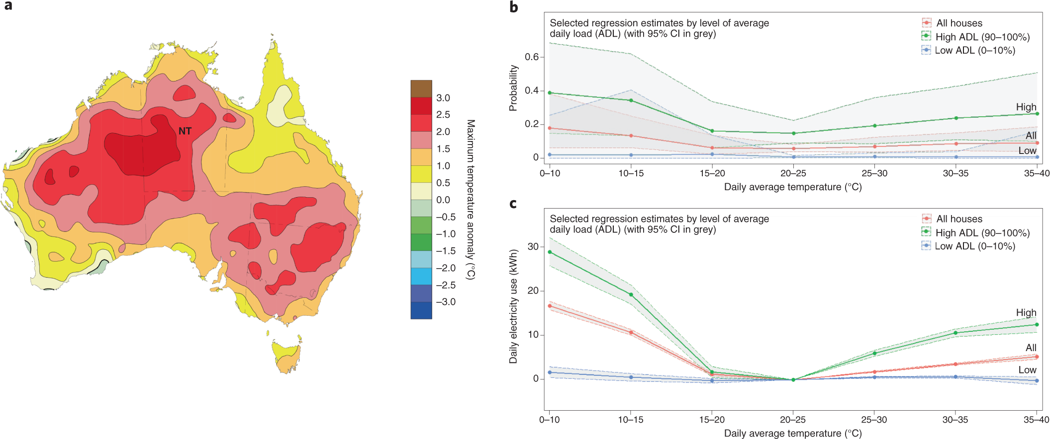 Temperature Extremes Exacerbate Energy Insecurity For Indigenous Communities In Remote Australia Nature Energy