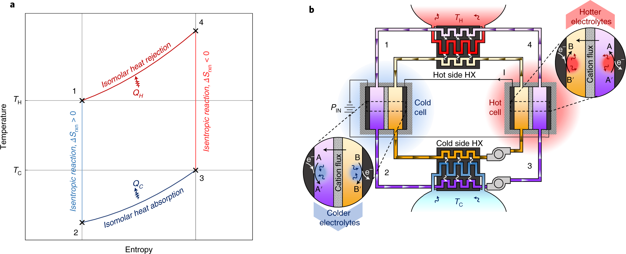 Continuous Electrochemical Refrigeration Based On The Brayton Cycle Nature Energy