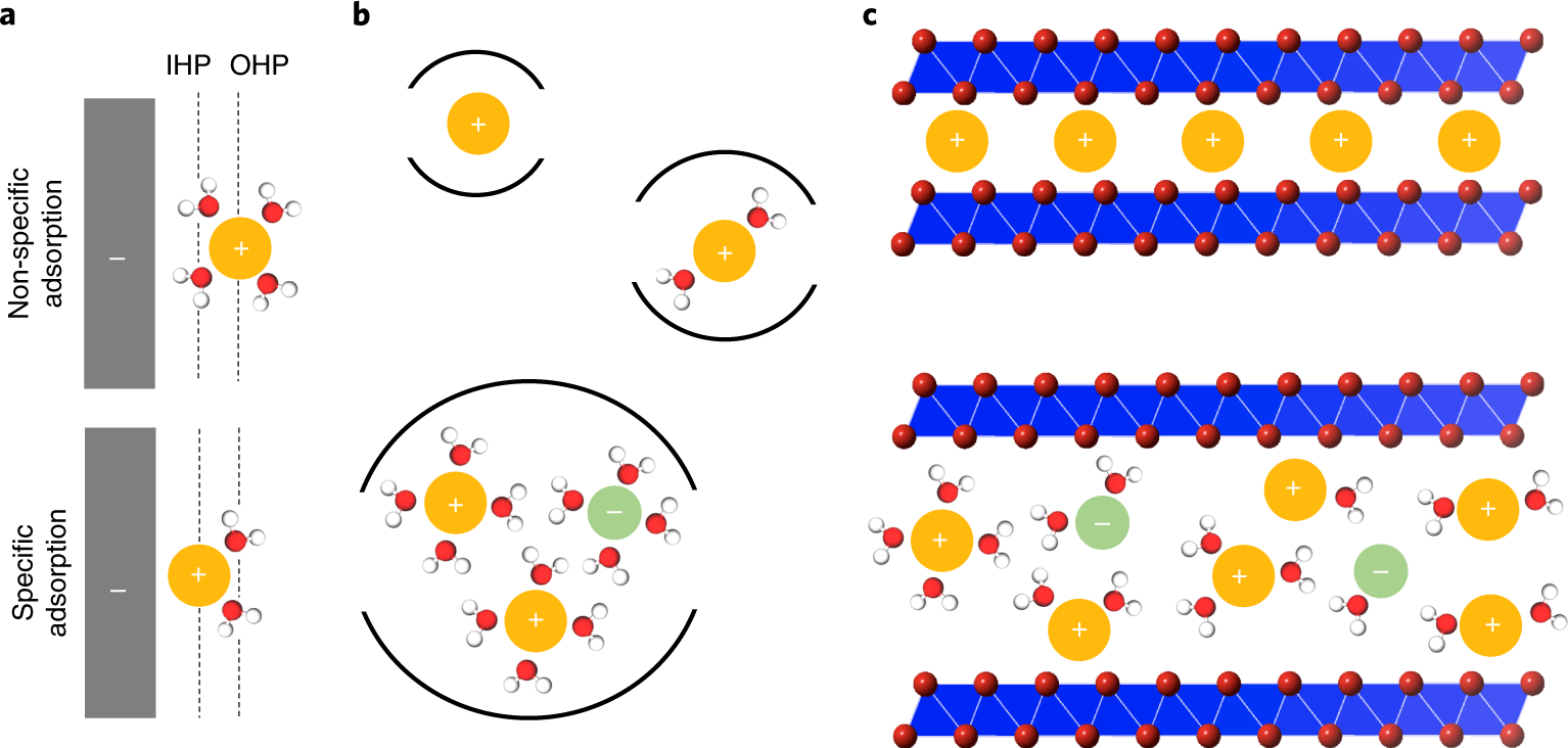 Continuous transition from double-layer to Faradaic charge storage