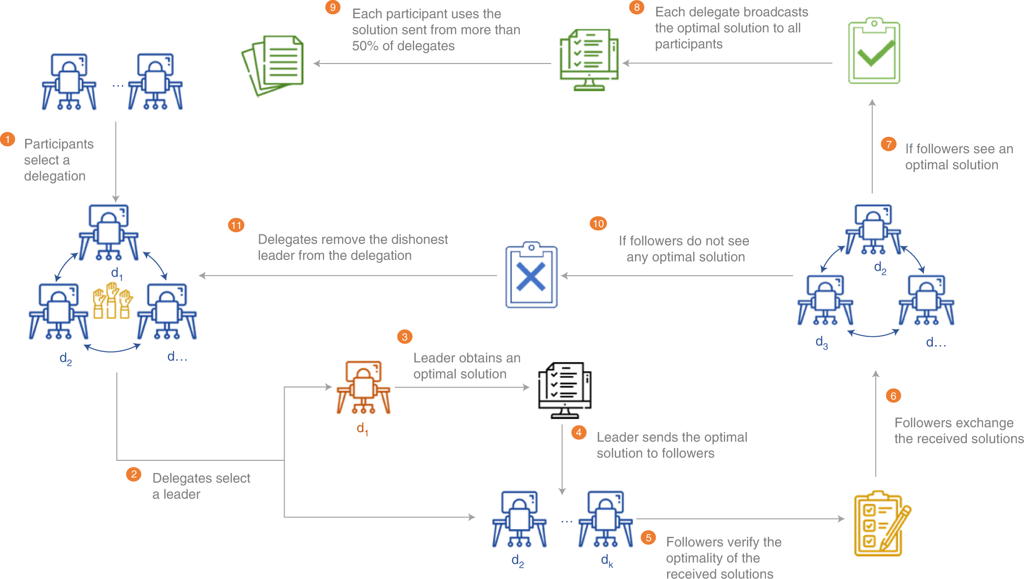 Where To Create A Blockchain Scheme For Scientific Publications A blockchain consensus mechanism that uses Proof of Solution to optimize energy dispatch and trading | Nature Energy