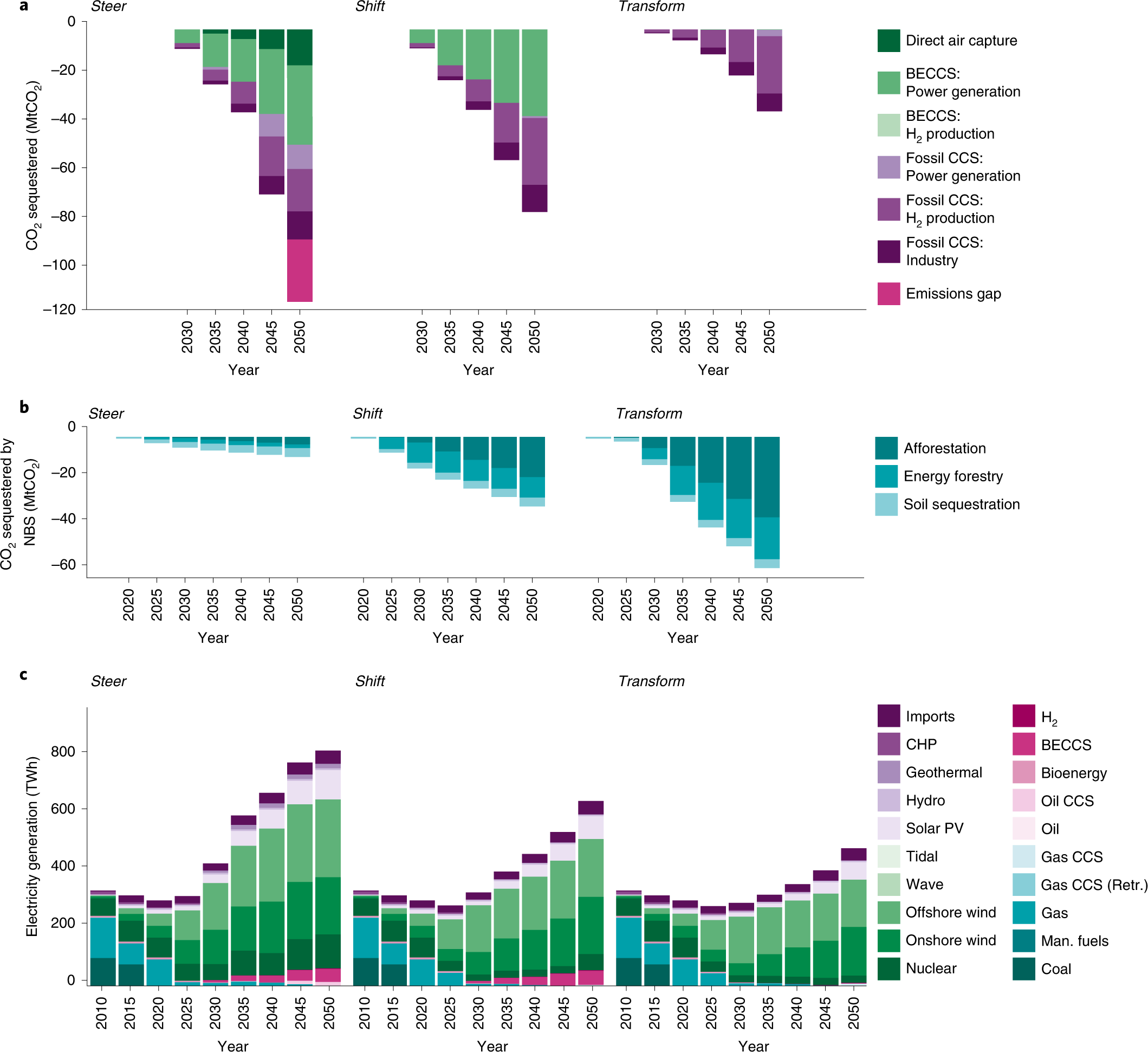 Fig. 4: Supply-side technological roll-out under net-zero scenarios.