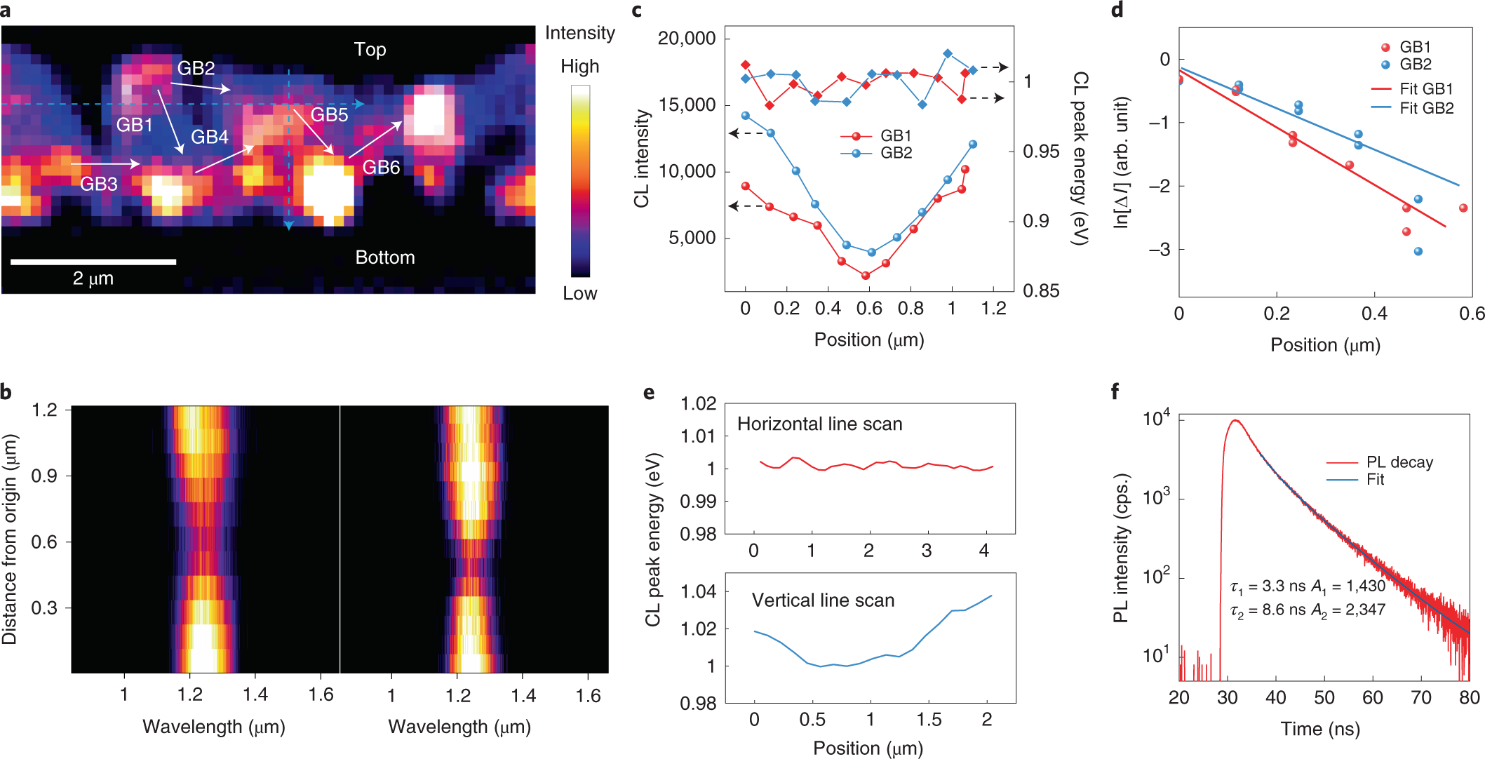 Fig. 5: CL and PL analysis.