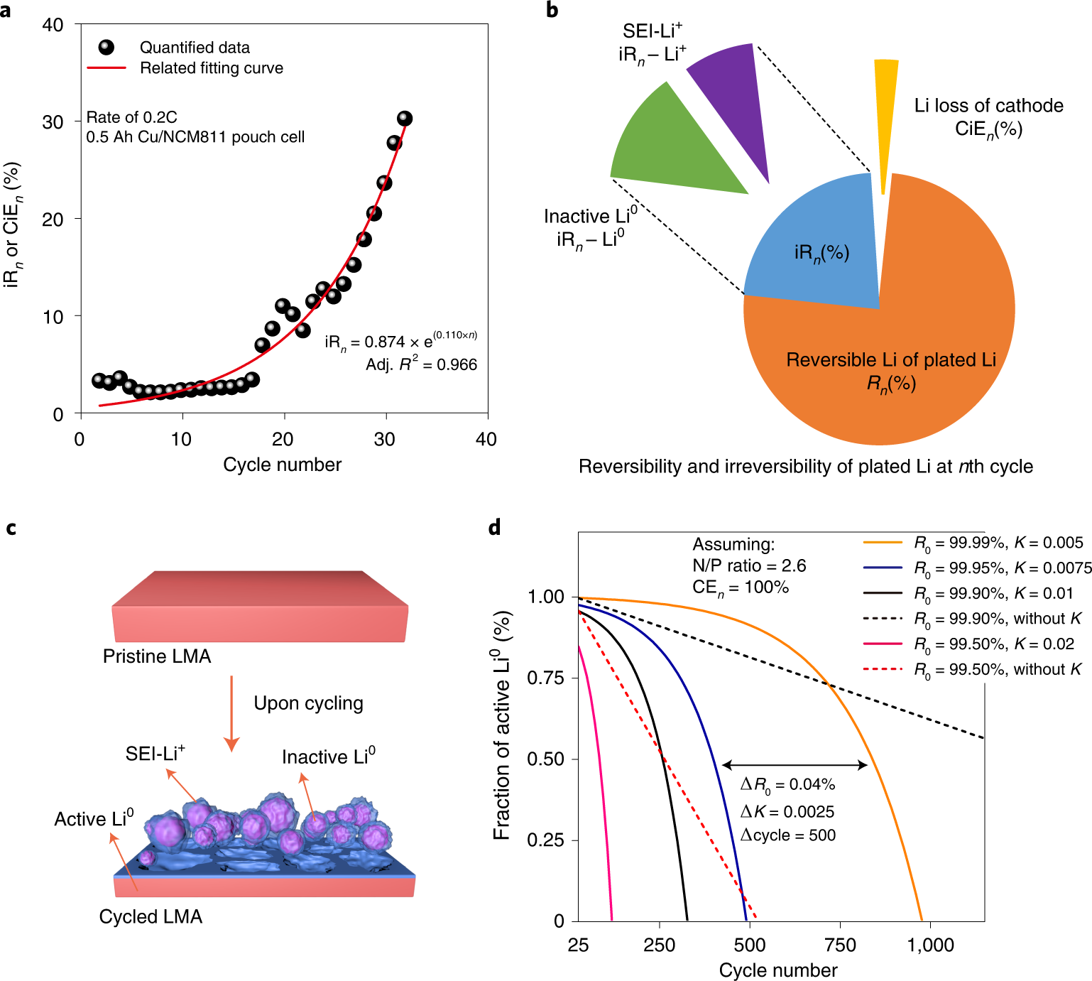 Quantification of reversible and irreversible lithium in practical  lithium-metal batteries | Nature Energy
