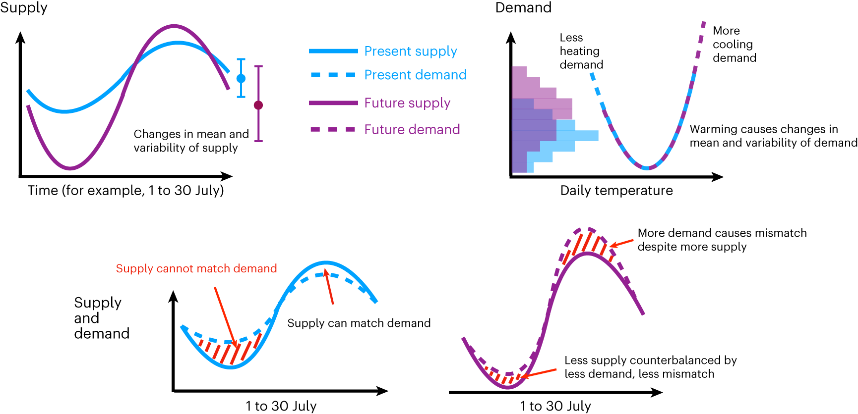 Fig. 1: Conceptual illustrations of climate change impacts on supply, demand and SDM of wind and solar energy systems.