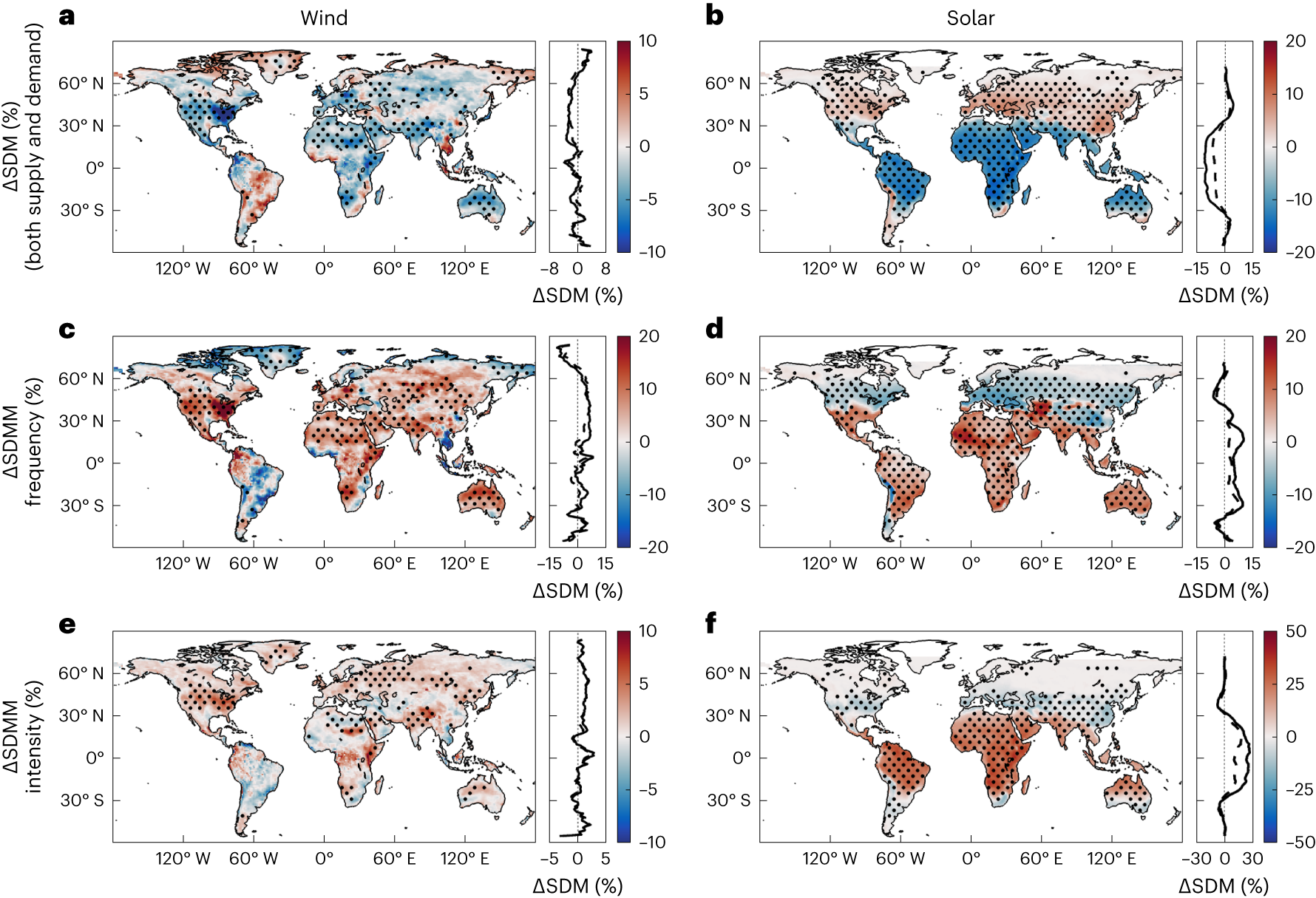Fig. 4: Climate change impacts on SDM arising from both supply and demand for wind and solar systems globally.