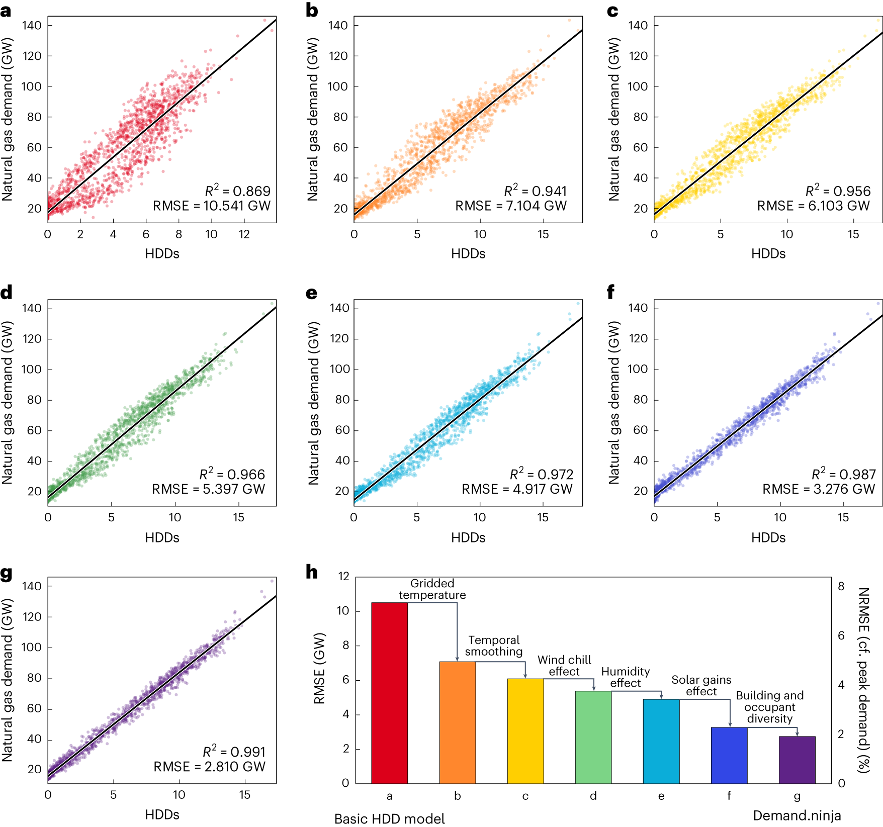 Fig. 3: Ability of the Demand.ninja to model UK natural gas demand at daily resolution.